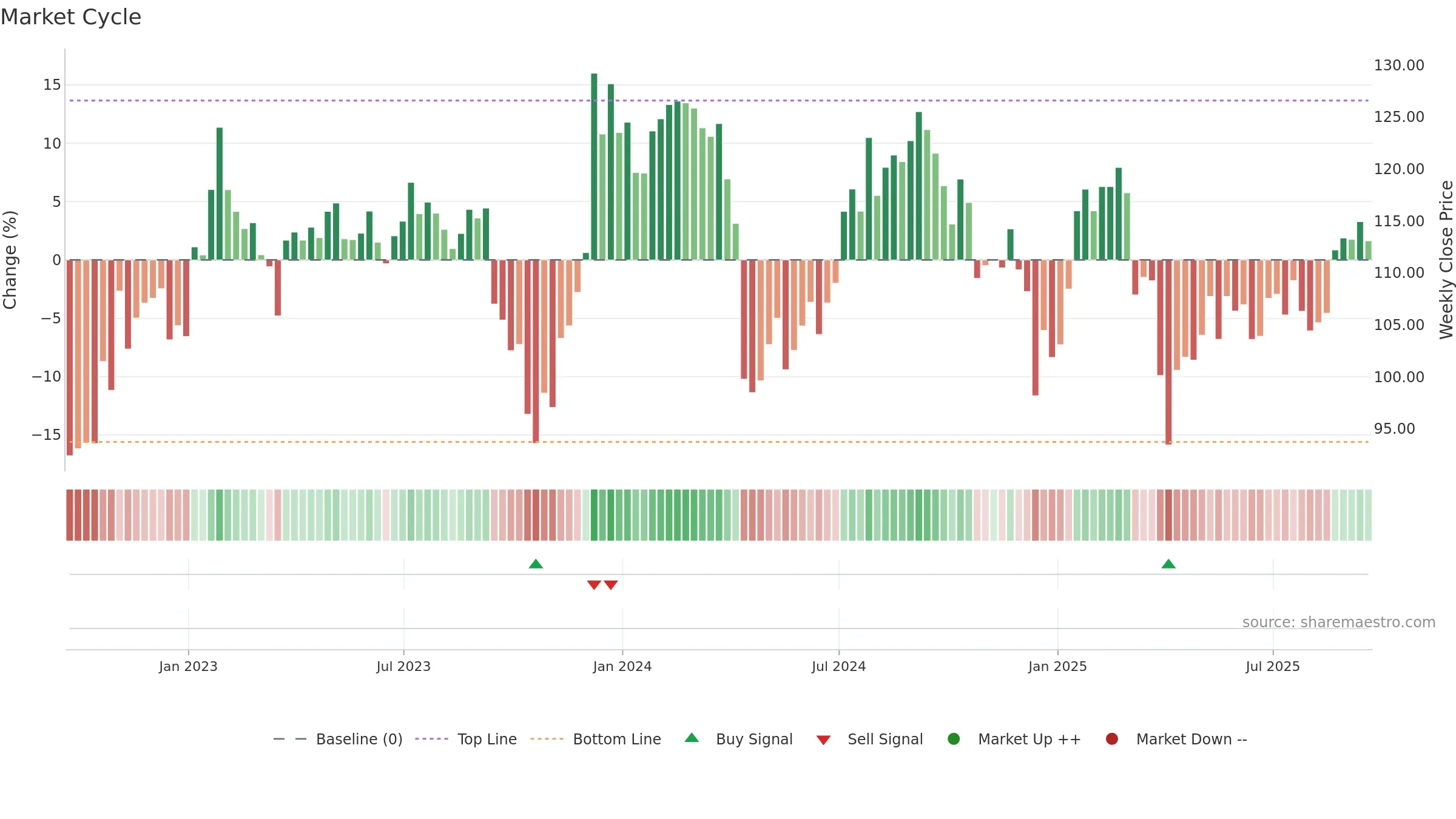 PLD weekly Market Cycle chart, closing 2025-09-19.