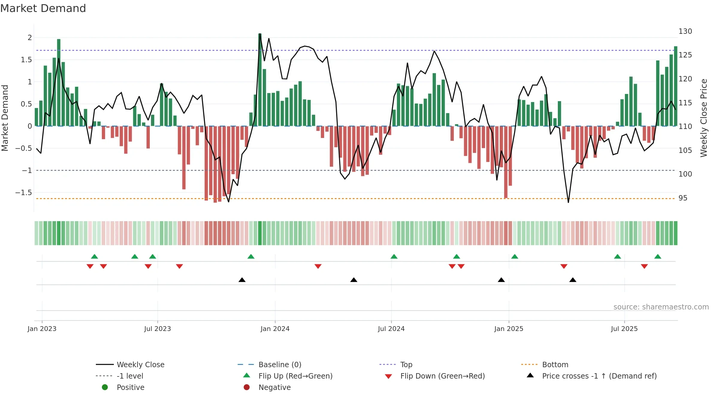 PLD weekly Market Demand chart, closing 2025-09-19.
