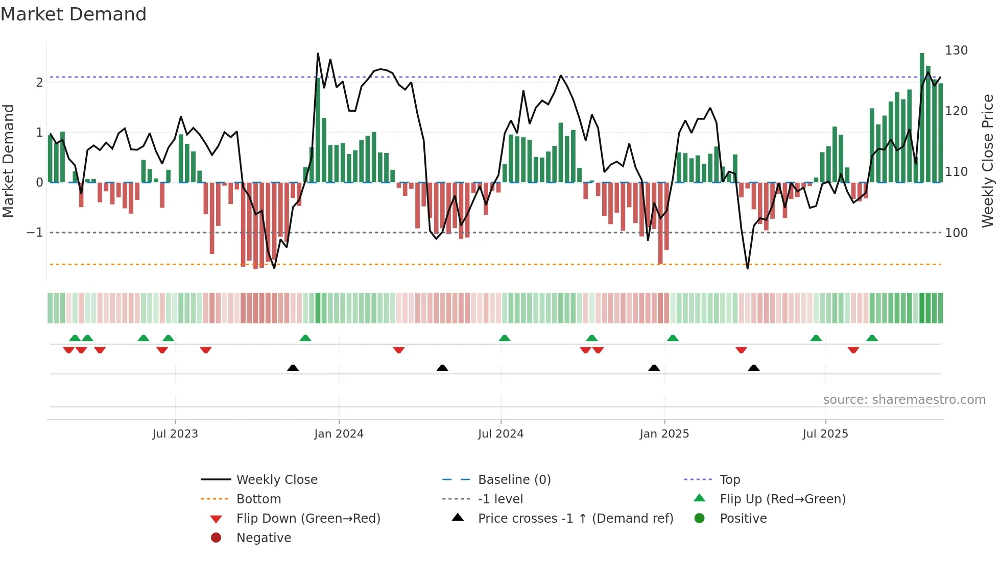 PLD weekly Market Demand chart
