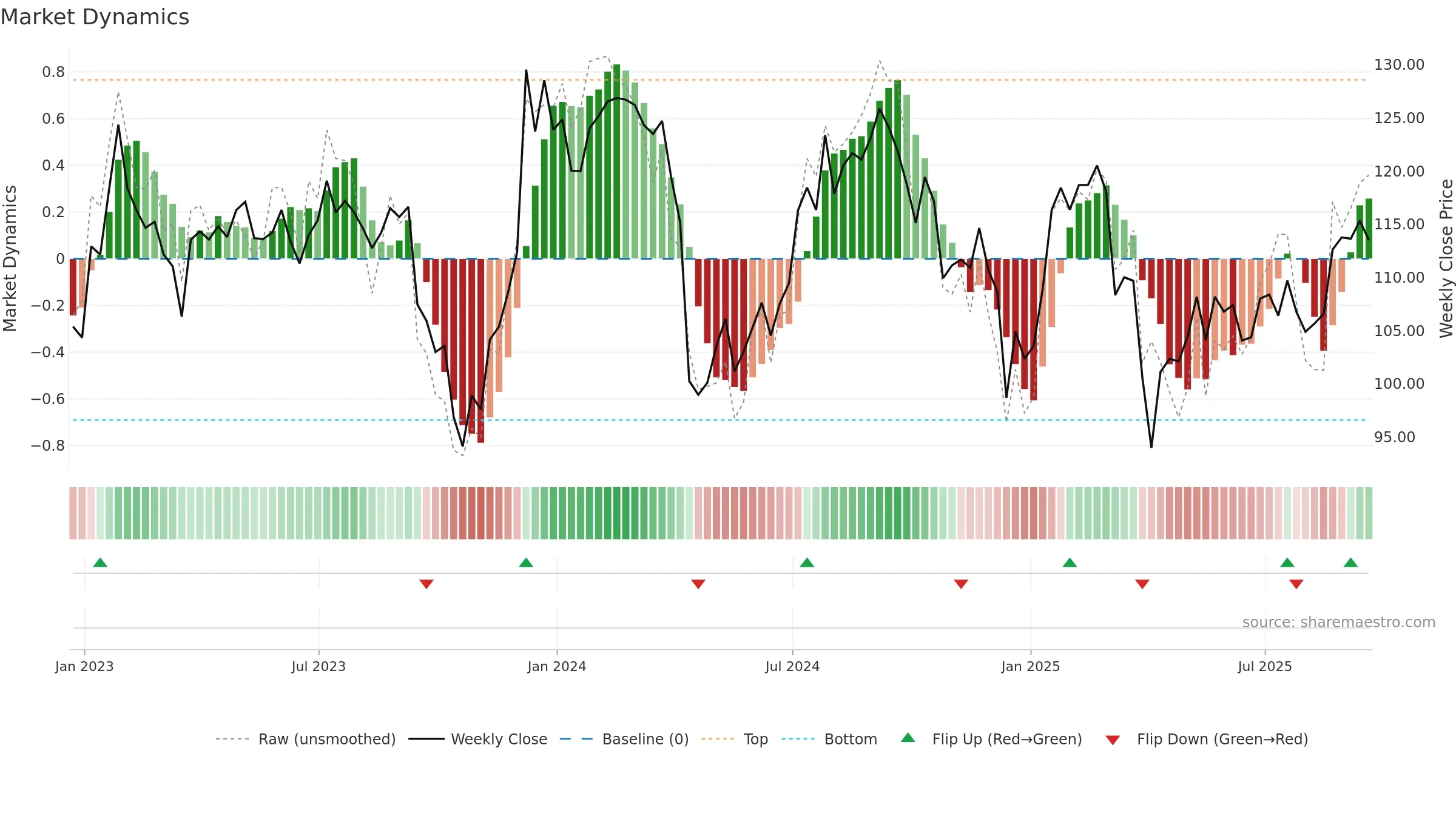 PLD weekly Market Dynamics chart, closing 2025-09-19.
