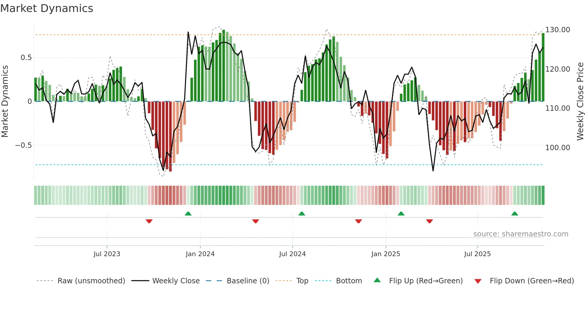 PLD weekly Market Dynamics chart
