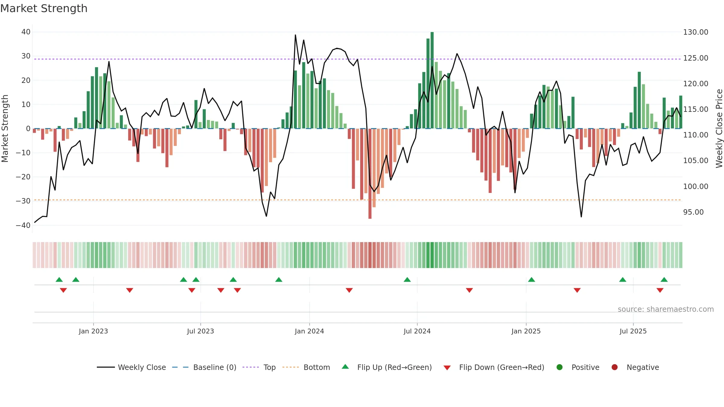 PLD weekly Market Strength chart, closing 2025-09-19.