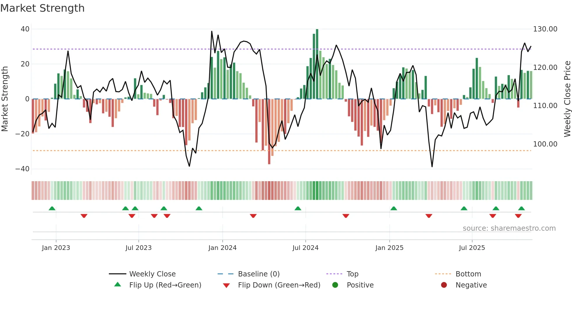 PLD weekly Market Strength chart