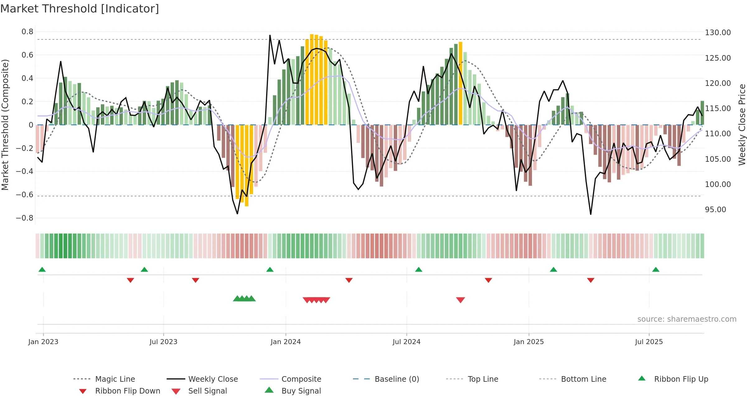 PLD weekly Market Threshold chart, closing 2025-09-19.