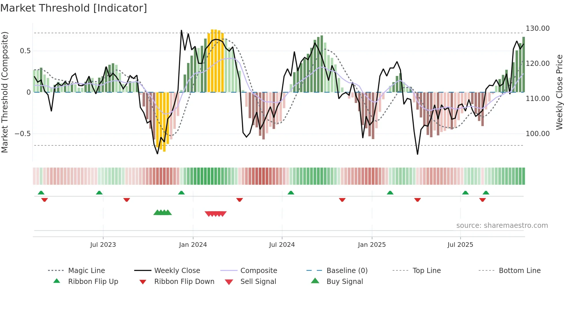 PLD weekly Market Threshold chart