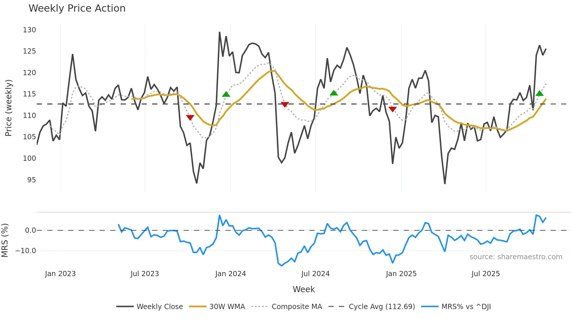 PLD weekly Price Action chart, closing 2025-11-07