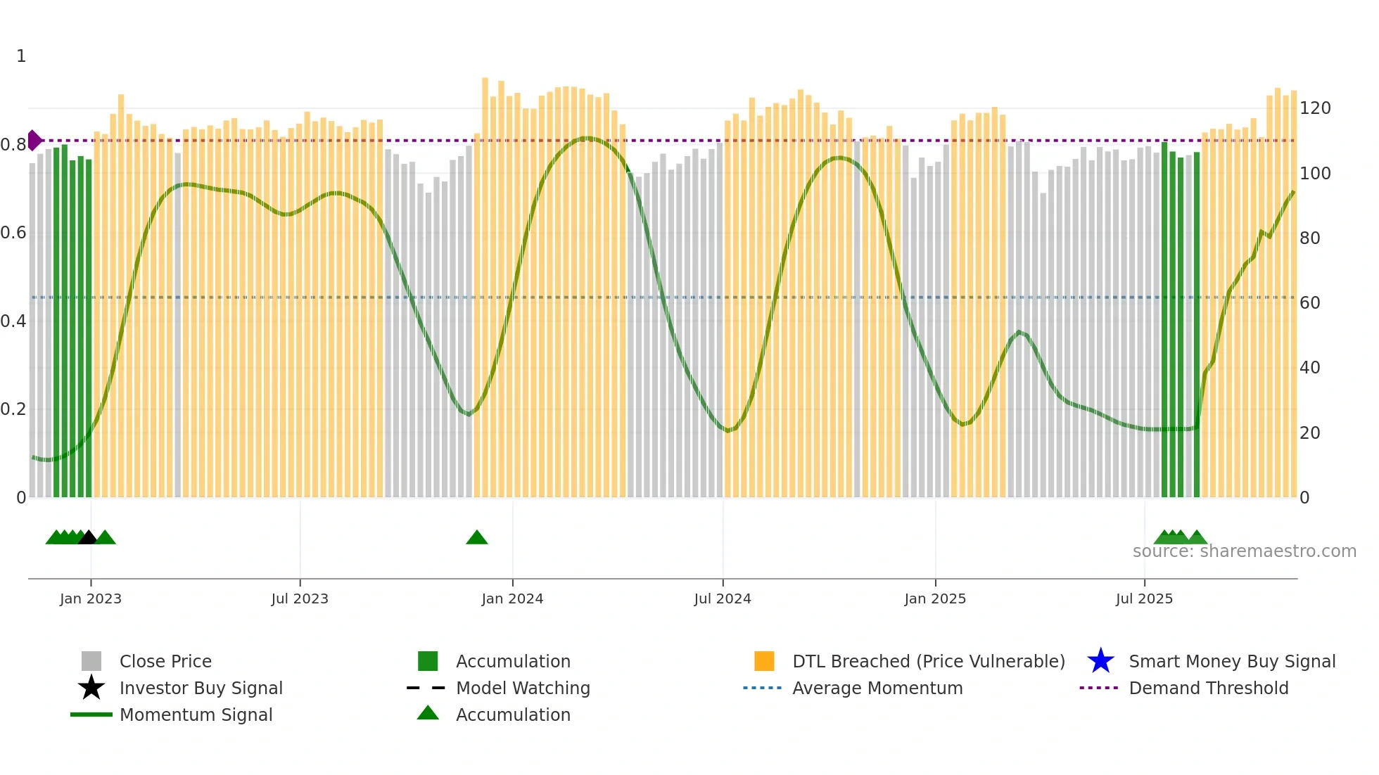 PLD weekly Smart Money chart