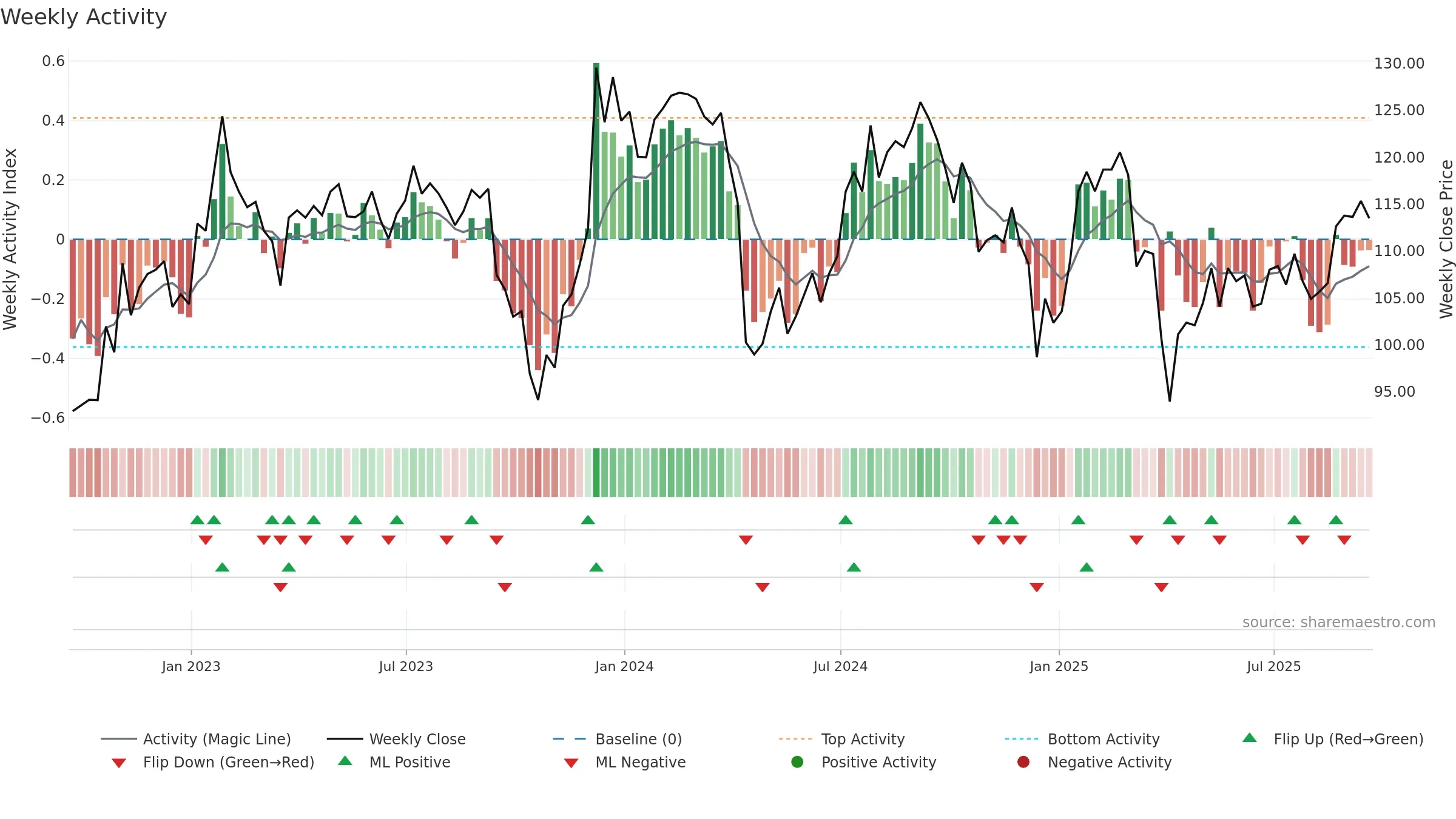 PLD weekly Activity chart, closing 2025-09-19.