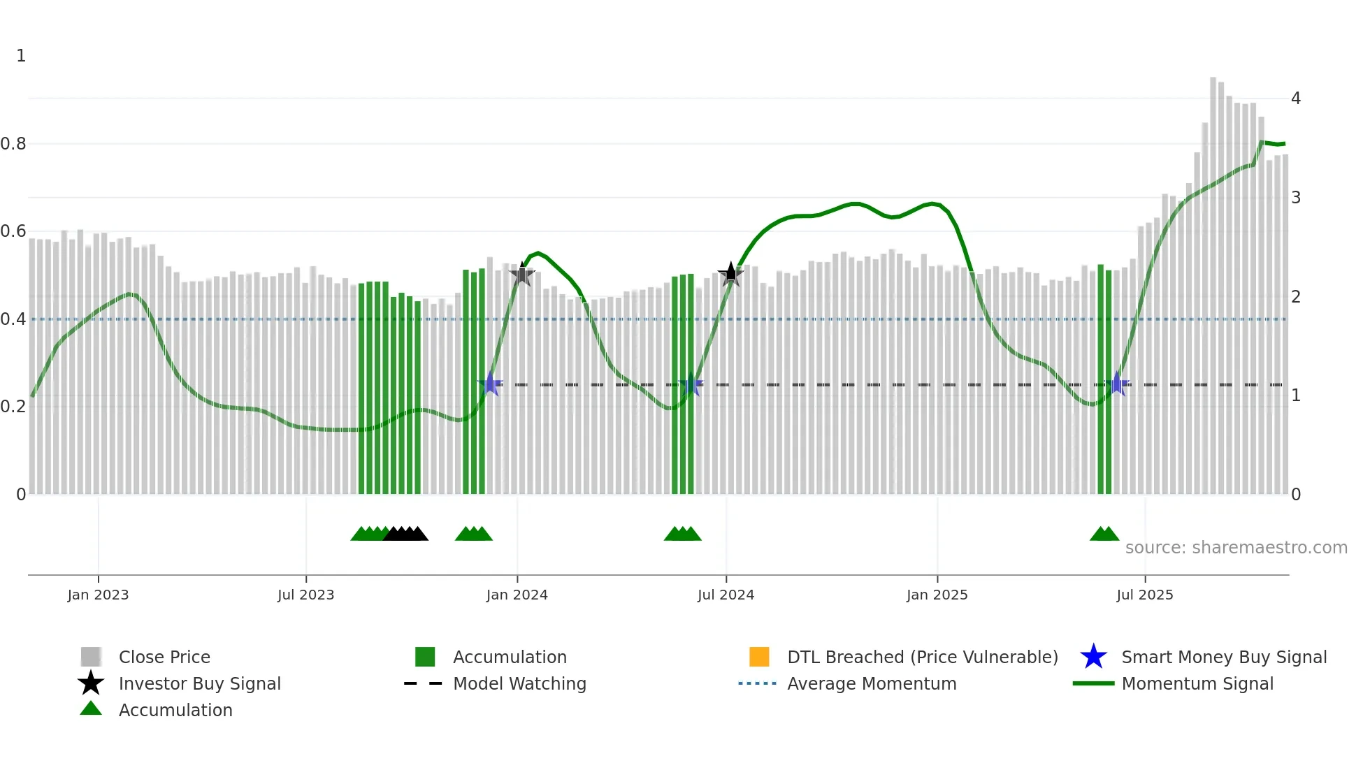 DSWL weekly Smart Money chart