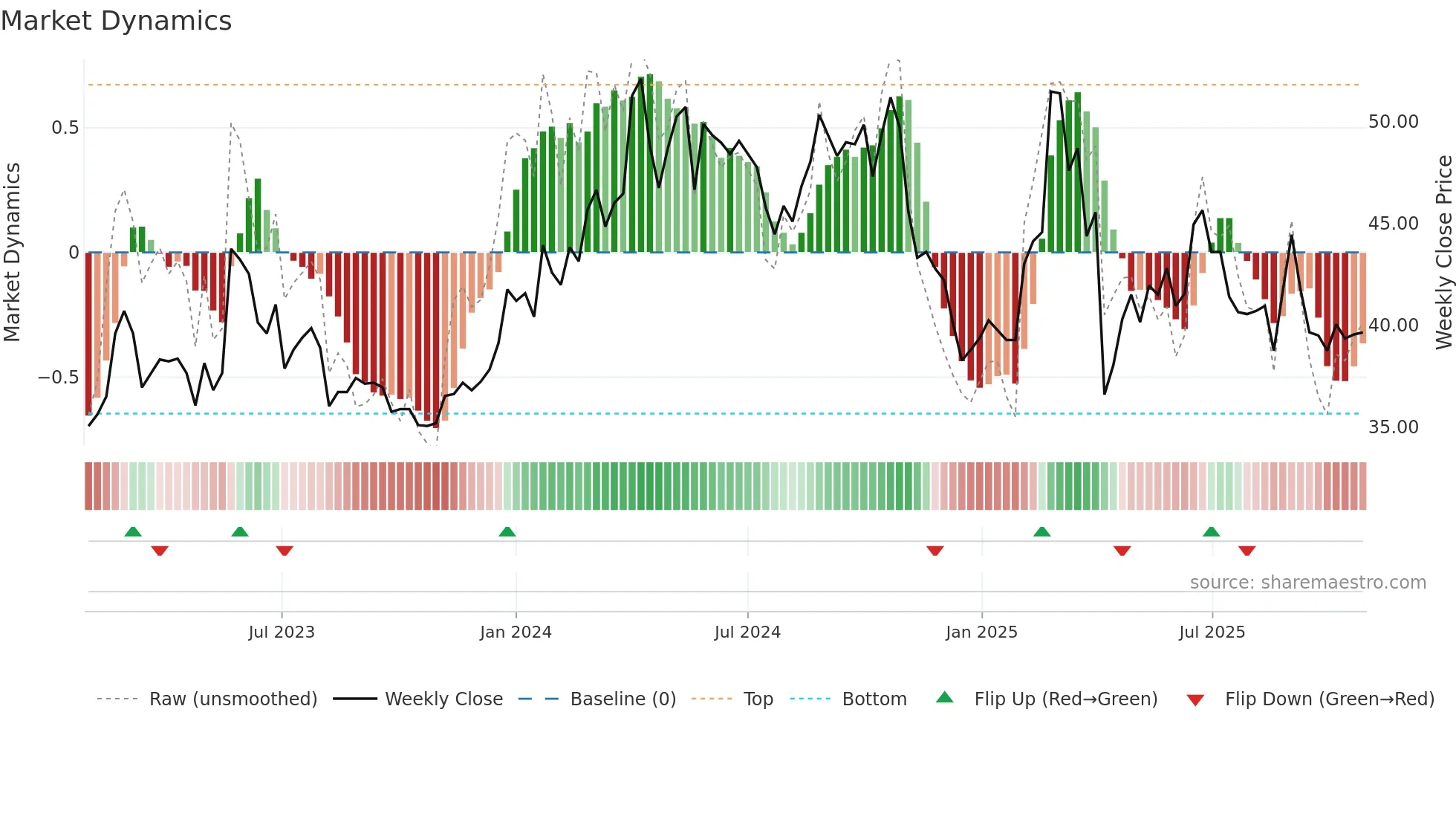 6835 weekly Market Dynamics chart