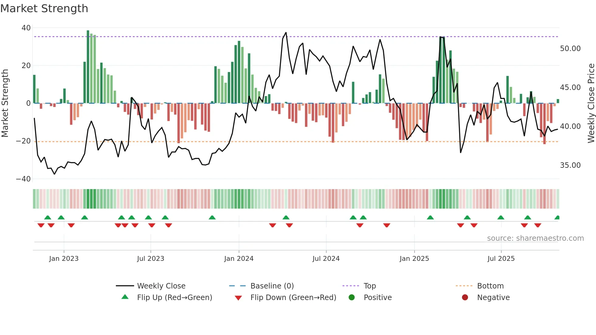 6835 weekly Market Strength chart