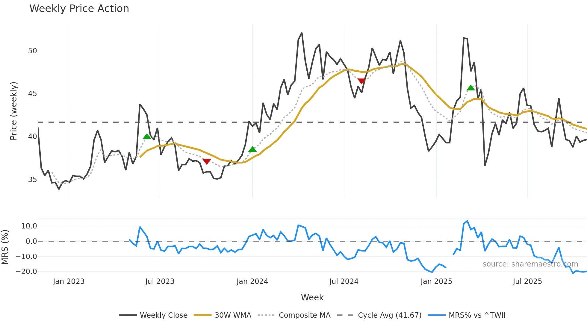 6835 weekly Price Action chart, closing 2025-10-27