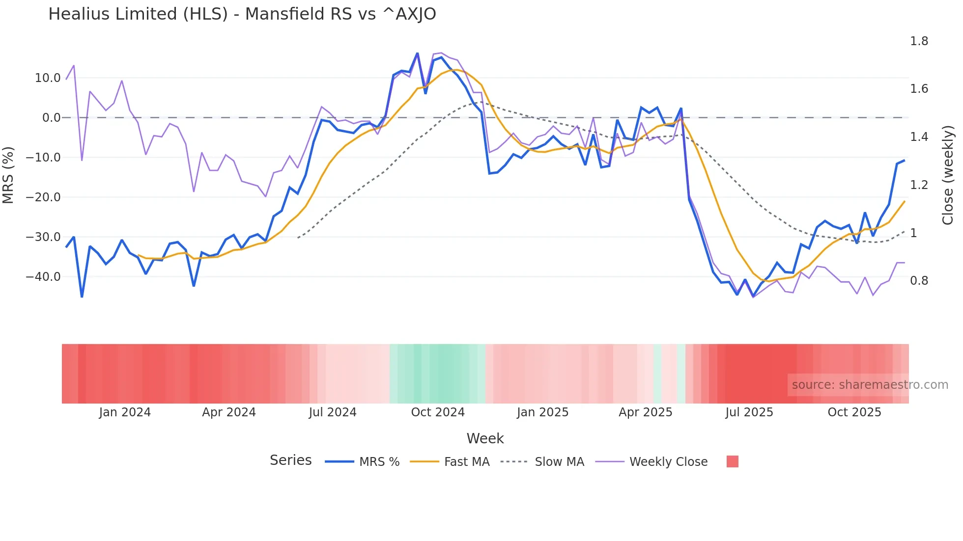 HLS Mansfield Relative Strength chart