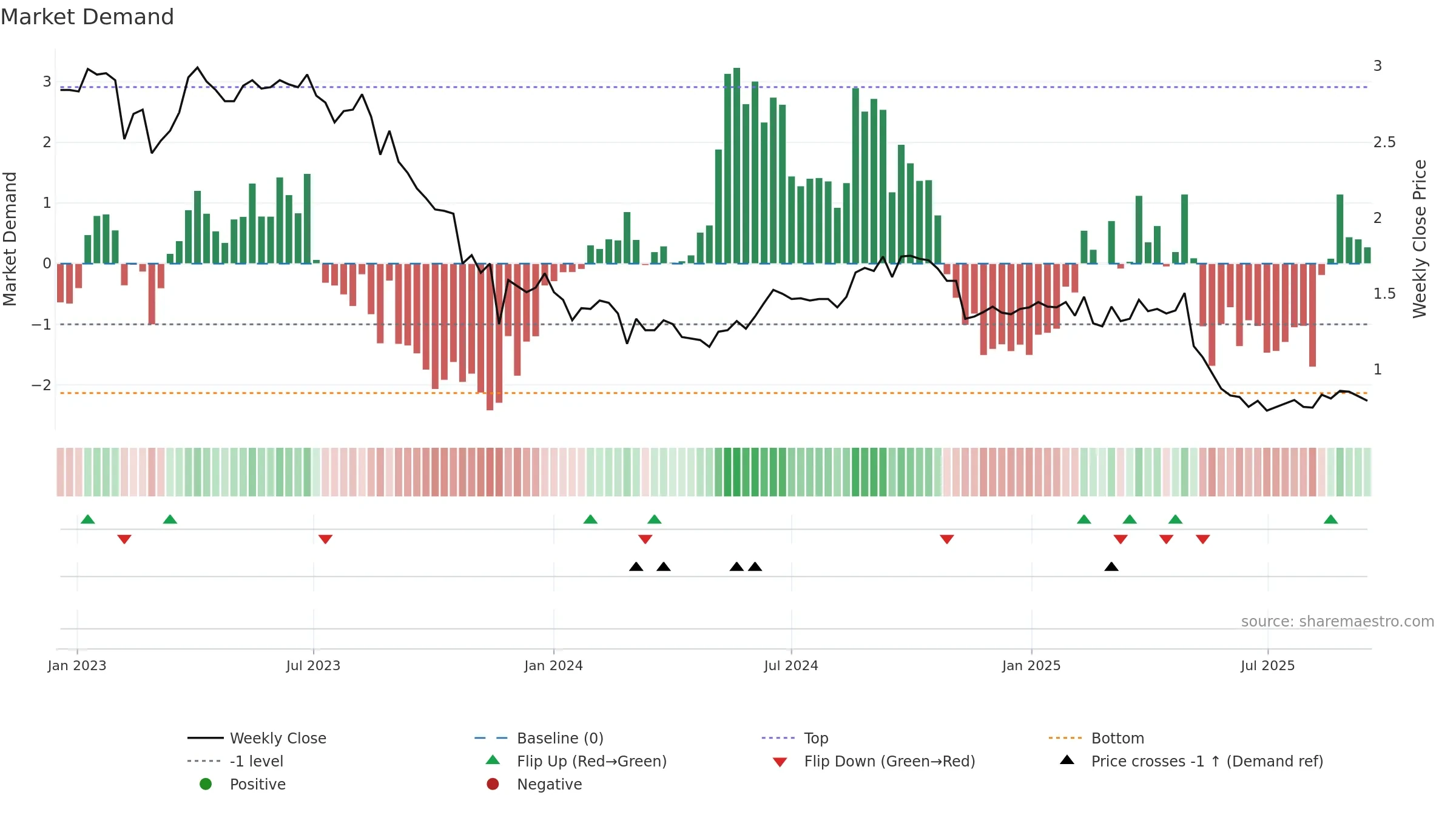 HLS weekly Market Demand chart, closing 2025-09-15.