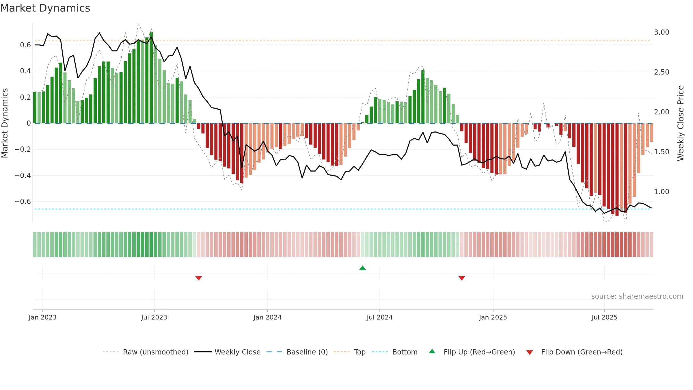 HLS weekly Market Dynamics chart, closing 2025-09-15.