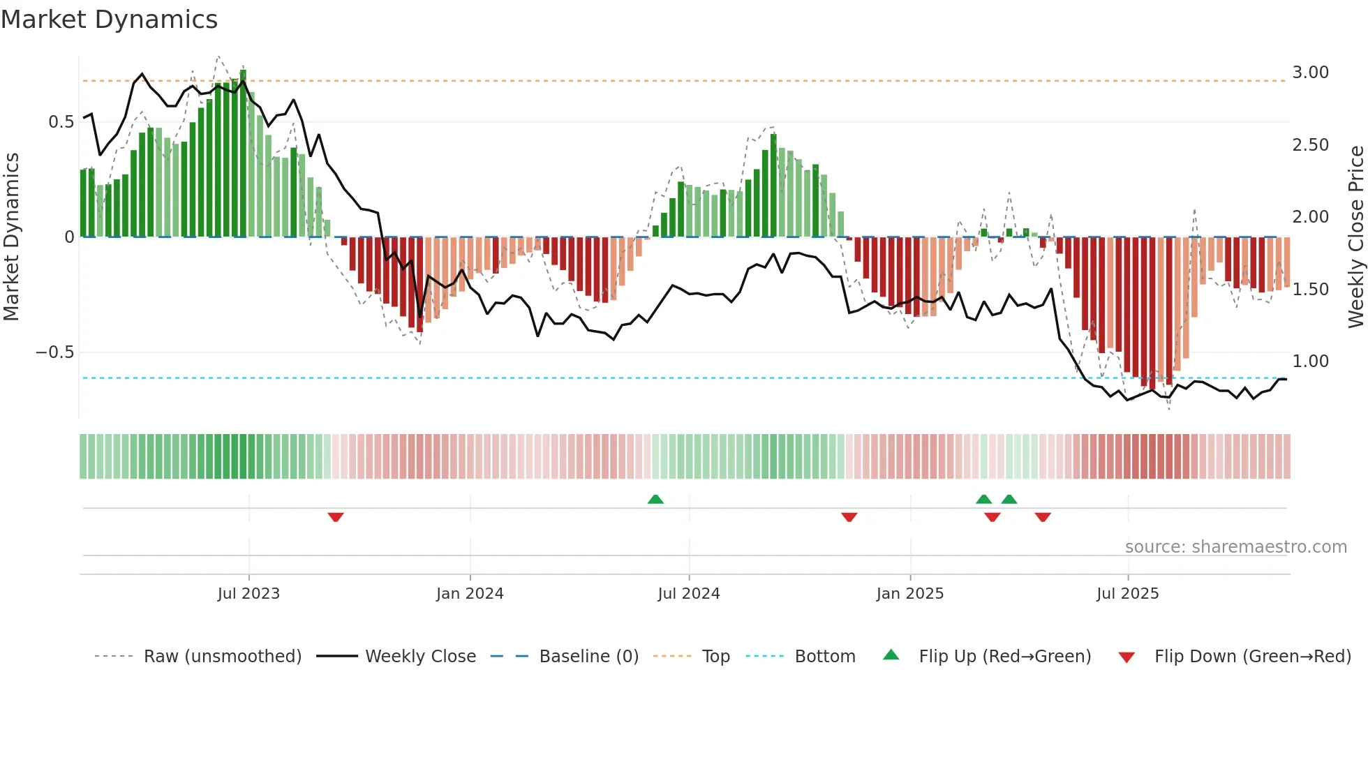 HLS weekly Market Dynamics chart