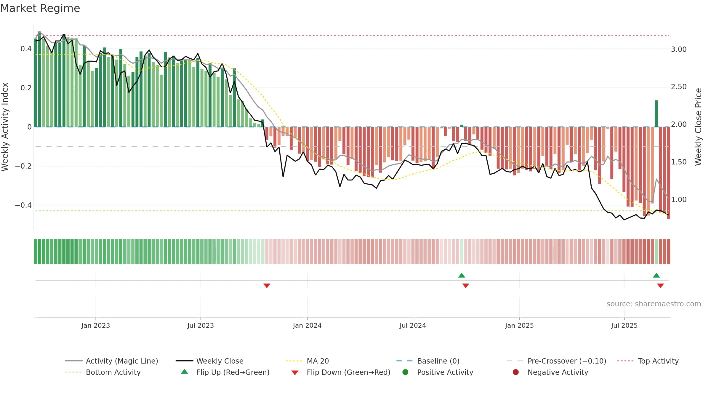 HLS weekly Market Snapshot chart, closing 2025-09-15.