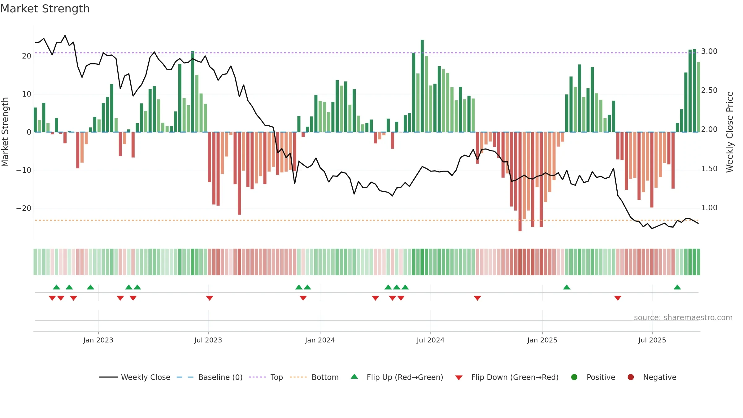 HLS weekly Market Strength chart, closing 2025-09-15.