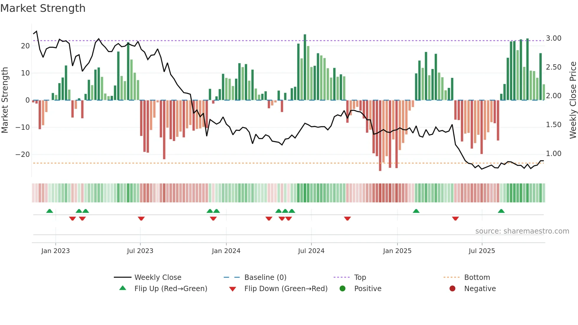 HLS weekly Market Strength chart