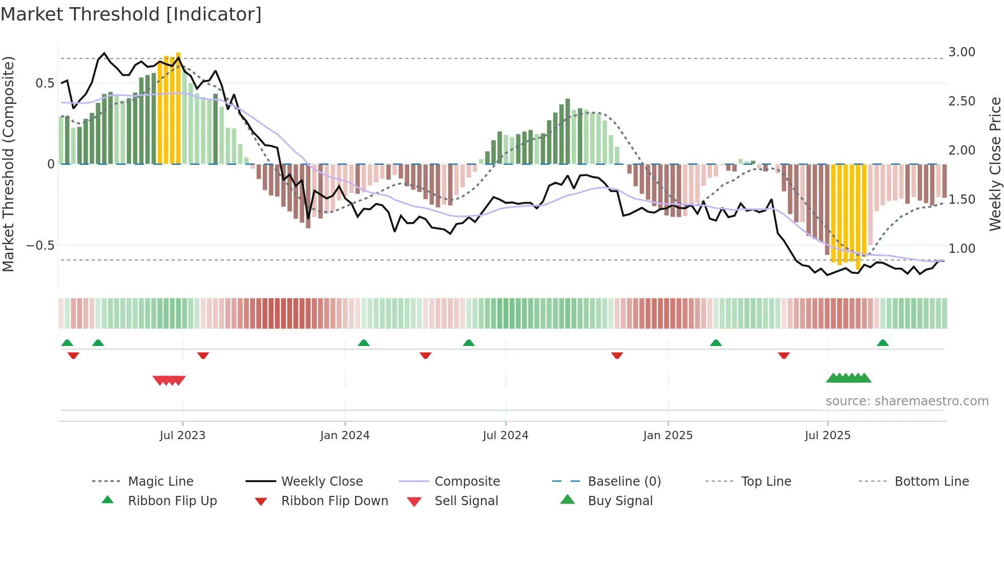 HLS weekly Market Threshold chart