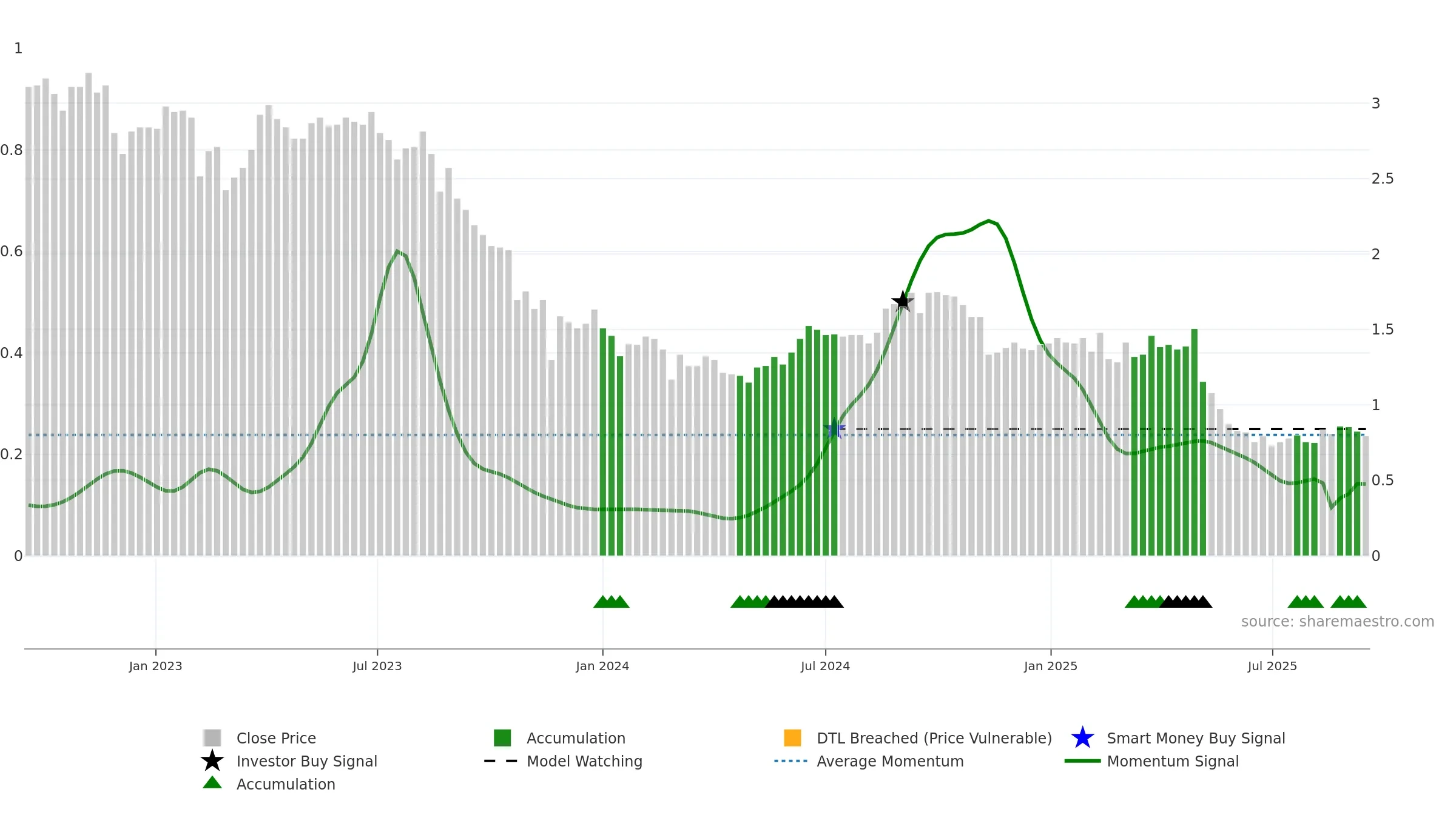 HLS weekly Smart Money chart, closing 2025-09-15.