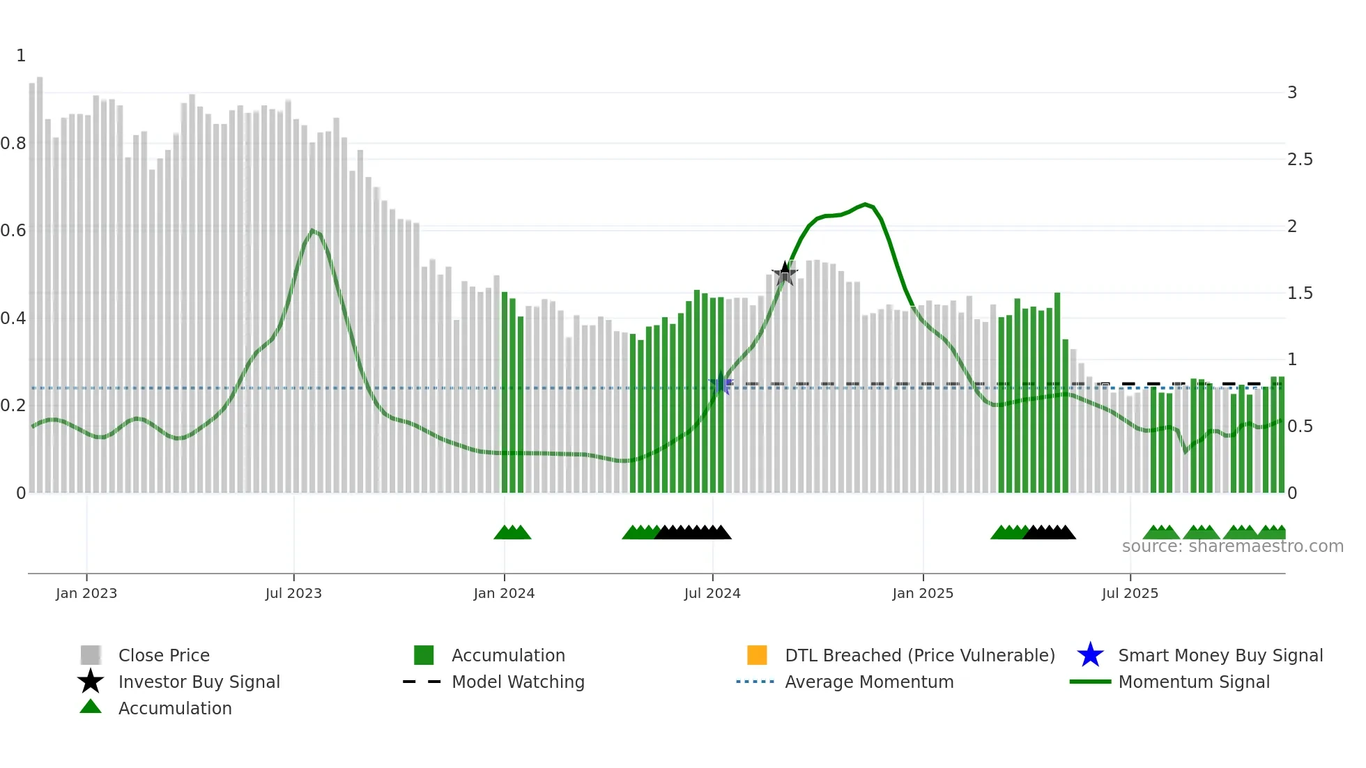 HLS weekly Smart Money chart