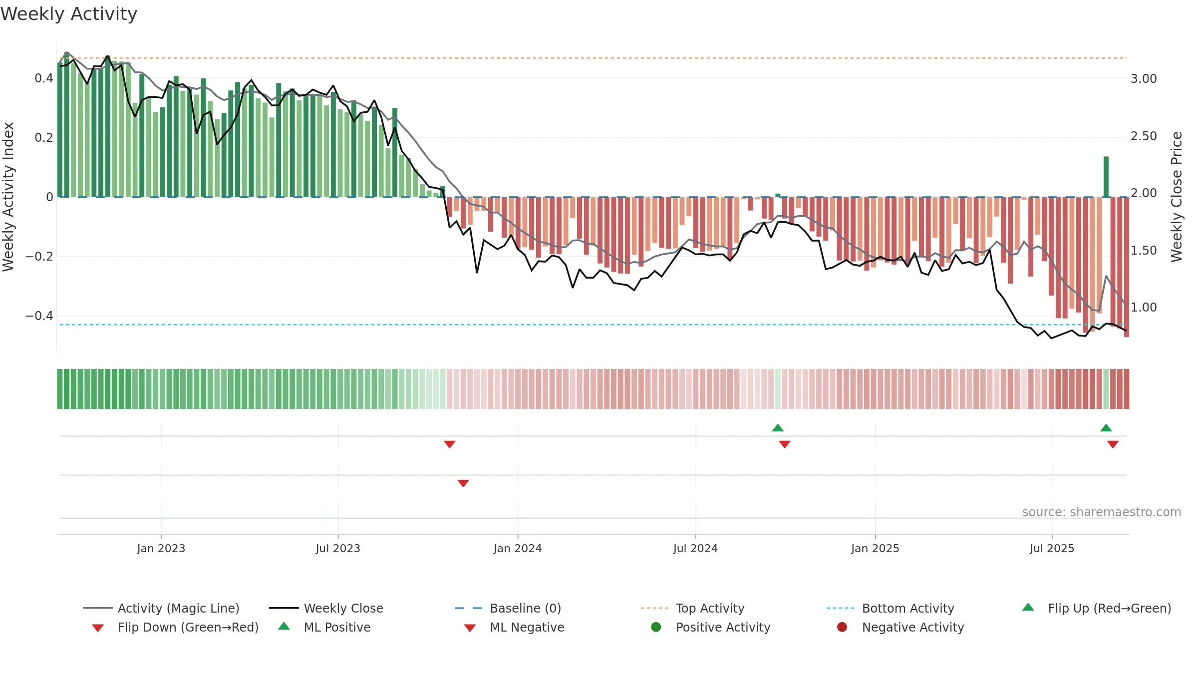 HLS weekly Activity chart, closing 2025-09-15.
