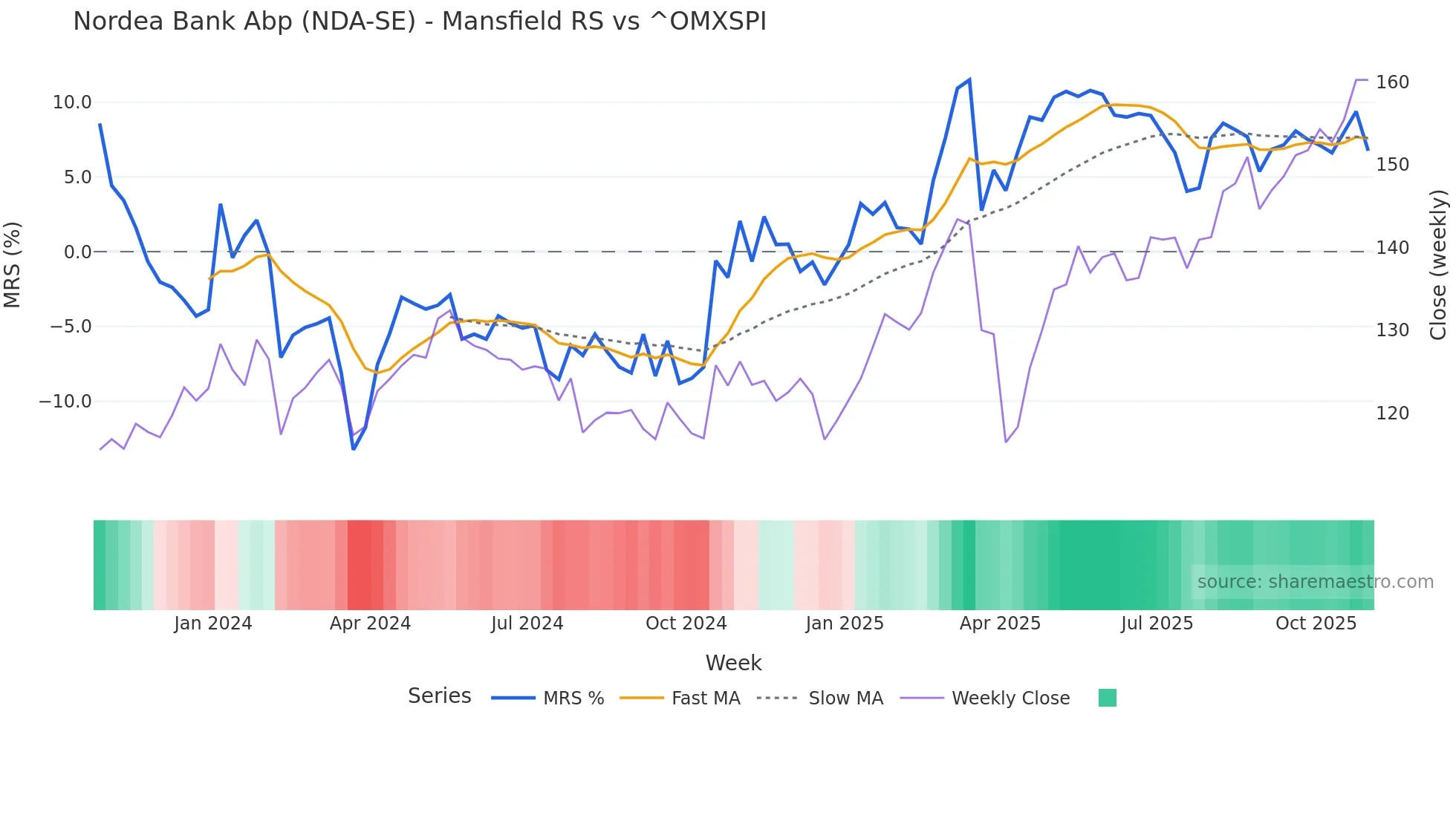 NDA-SE Mansfield Relative Strength chart