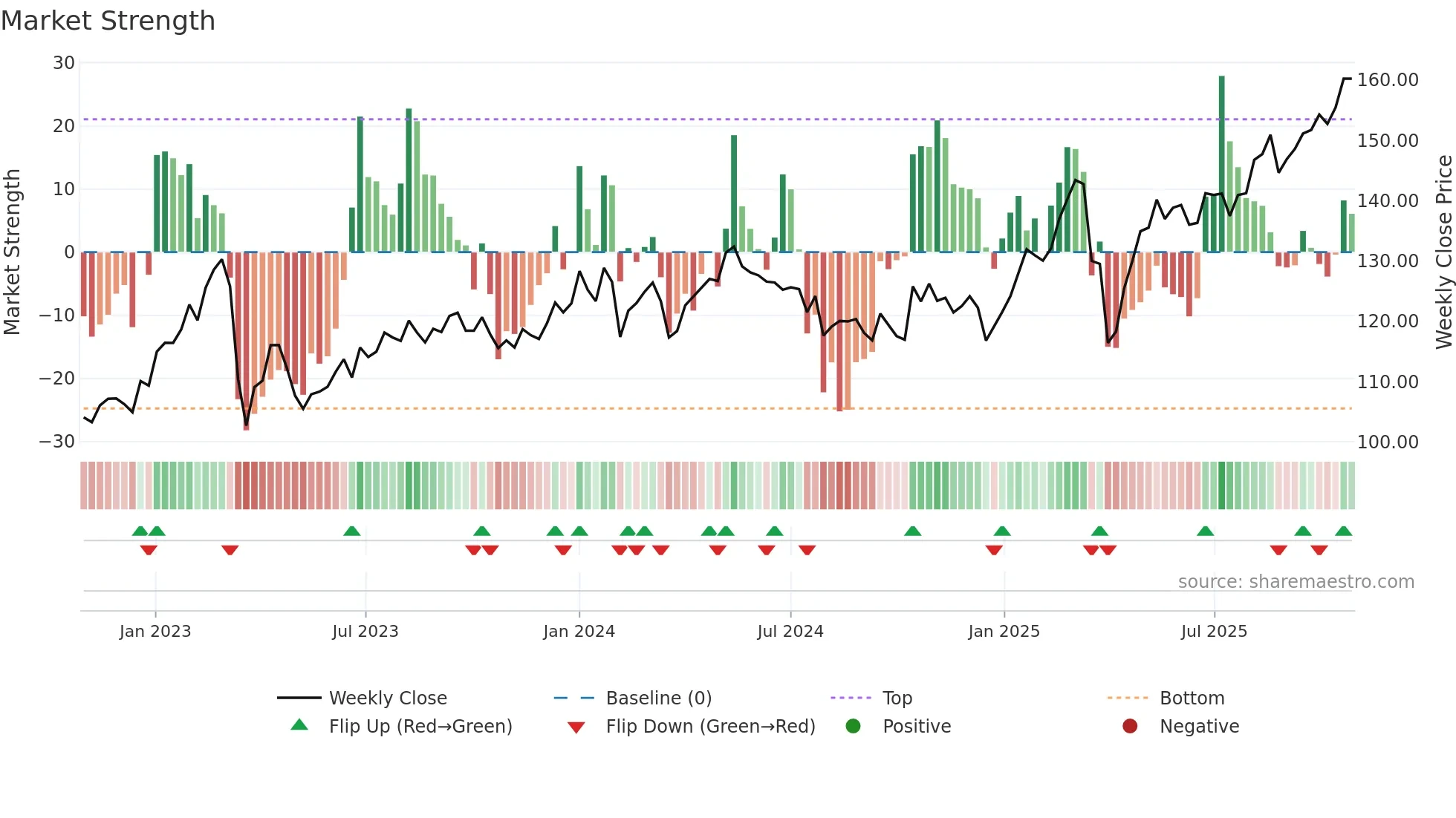 NDA-SE weekly Market Strength chart