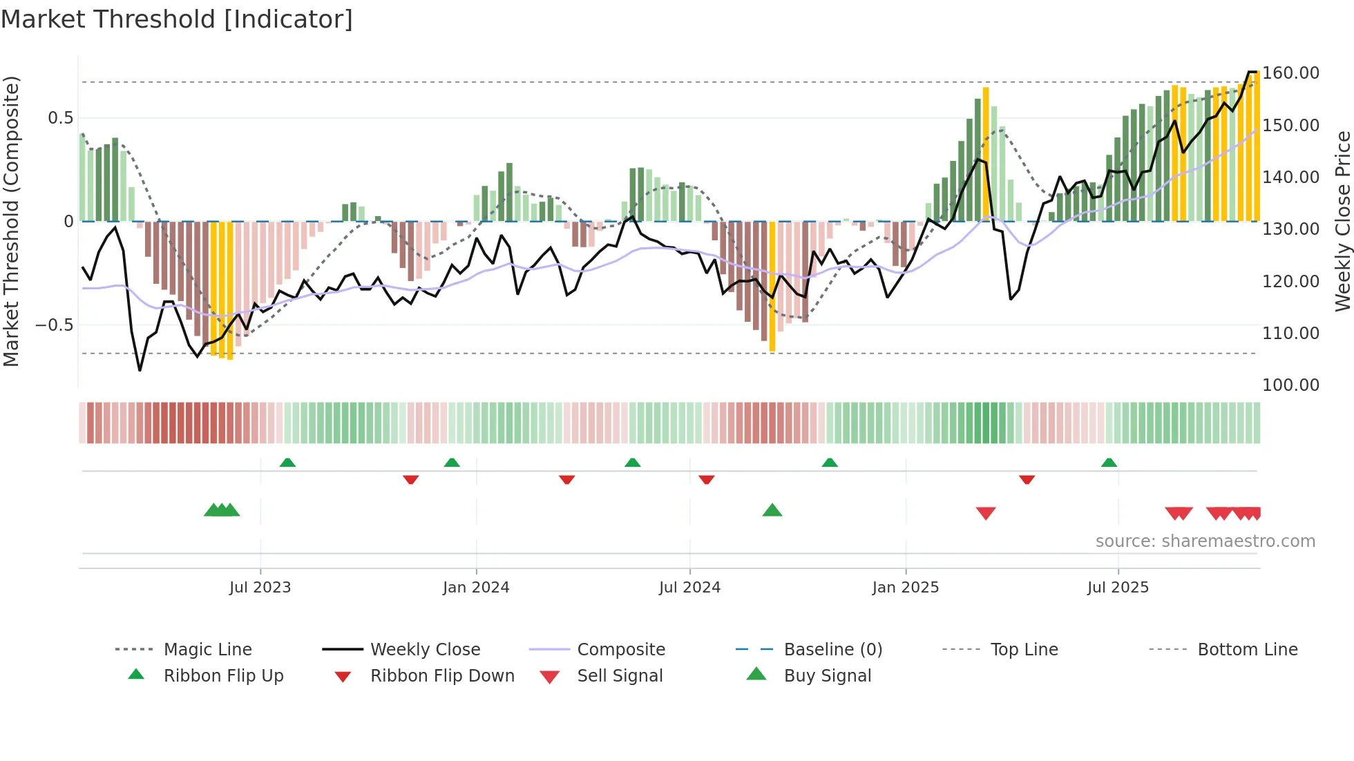NDA-SE weekly Market Threshold chart