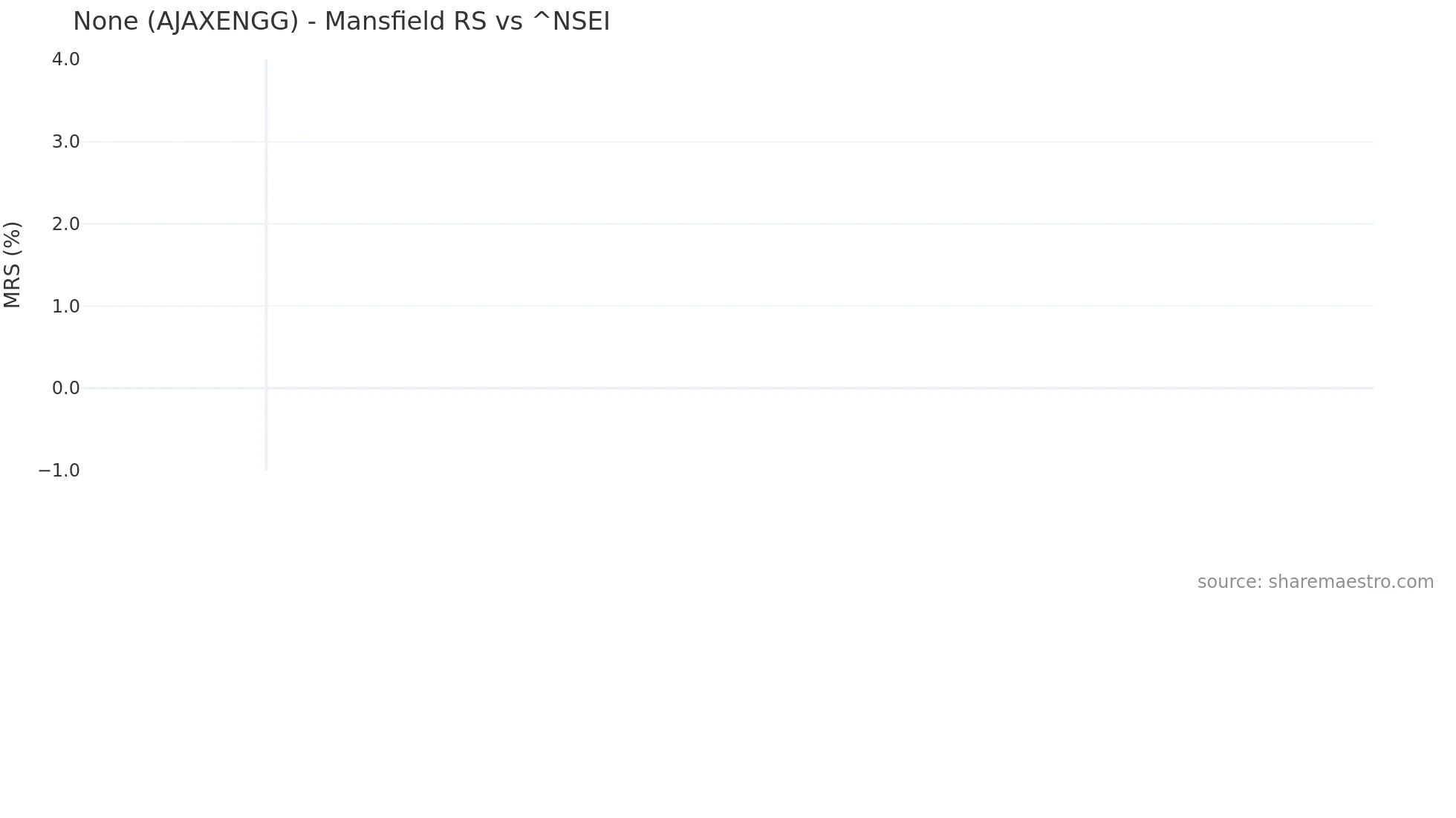 AJAXENGG Mansfield Relative Strength chart