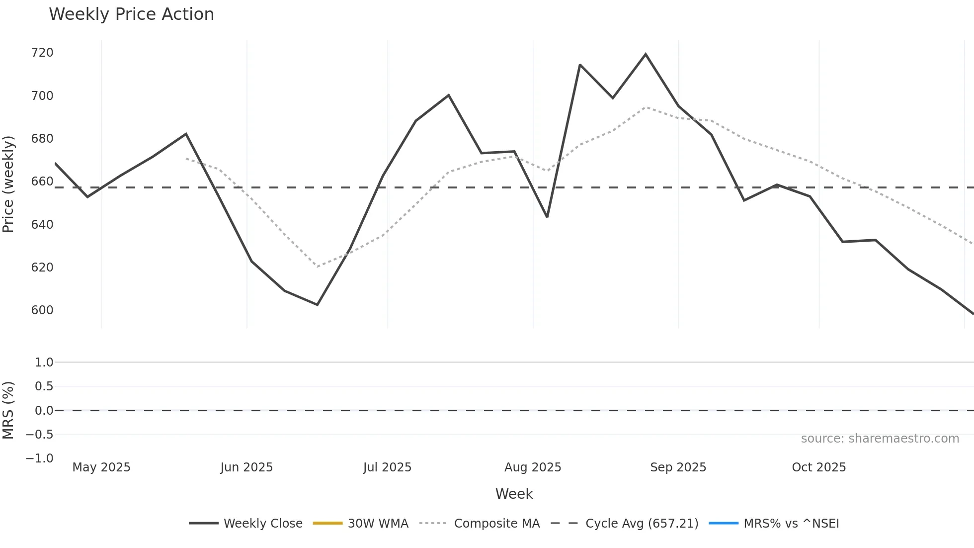 AJAXENGG weekly Price Action chart, closing 2025-11-03