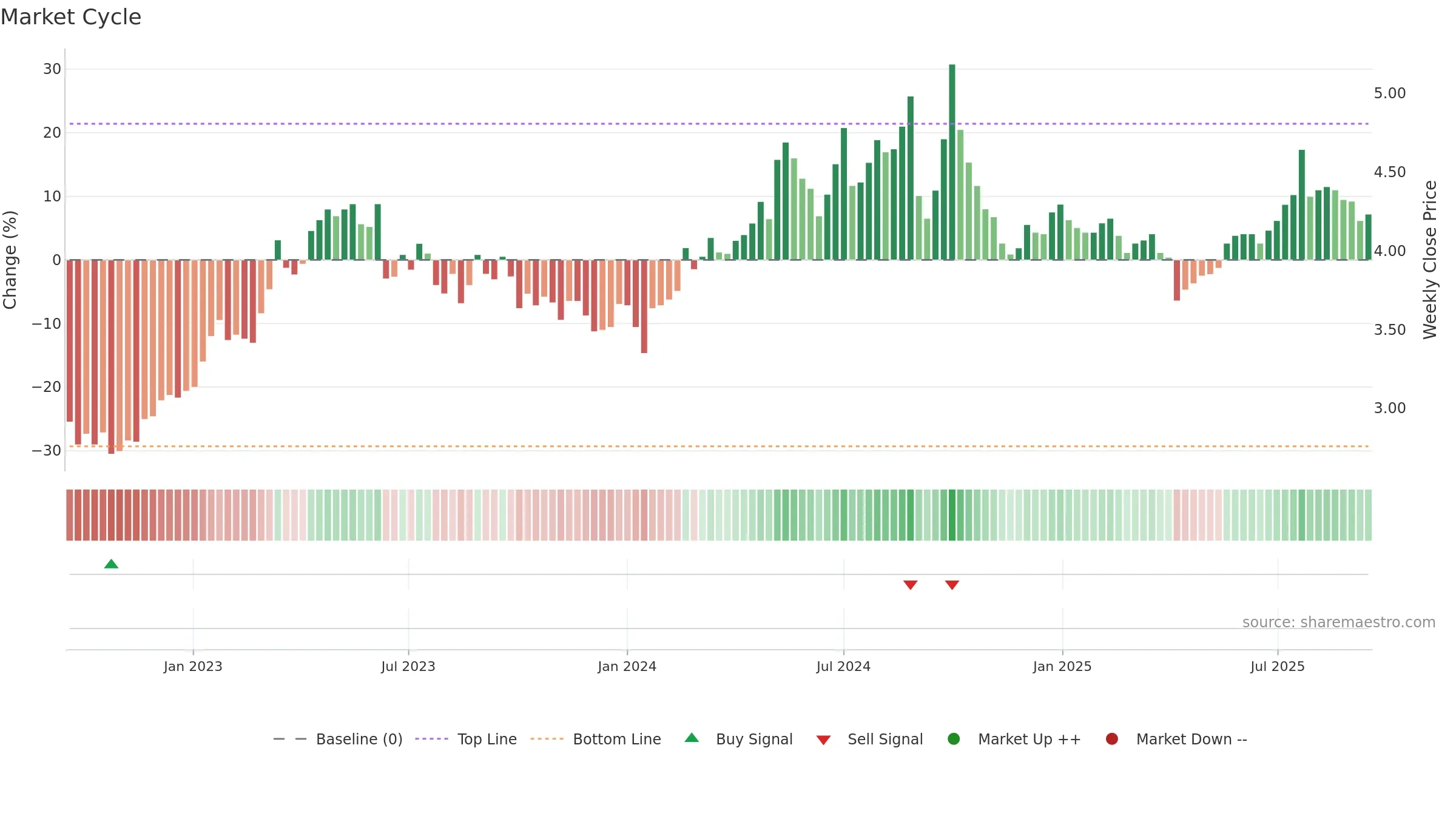 0386 weekly Market Cycle chart, closing 2025-09-15.