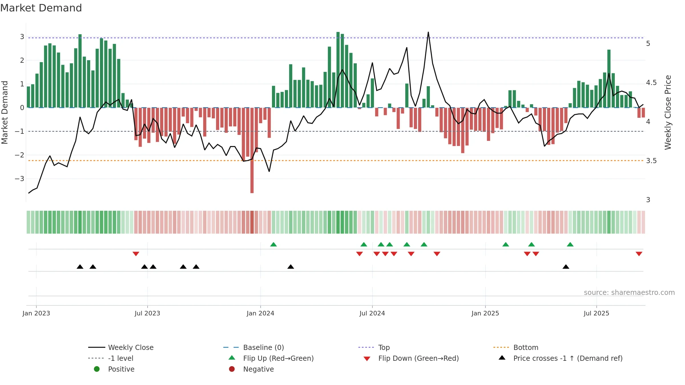 0386 weekly Market Demand chart, closing 2025-09-15.