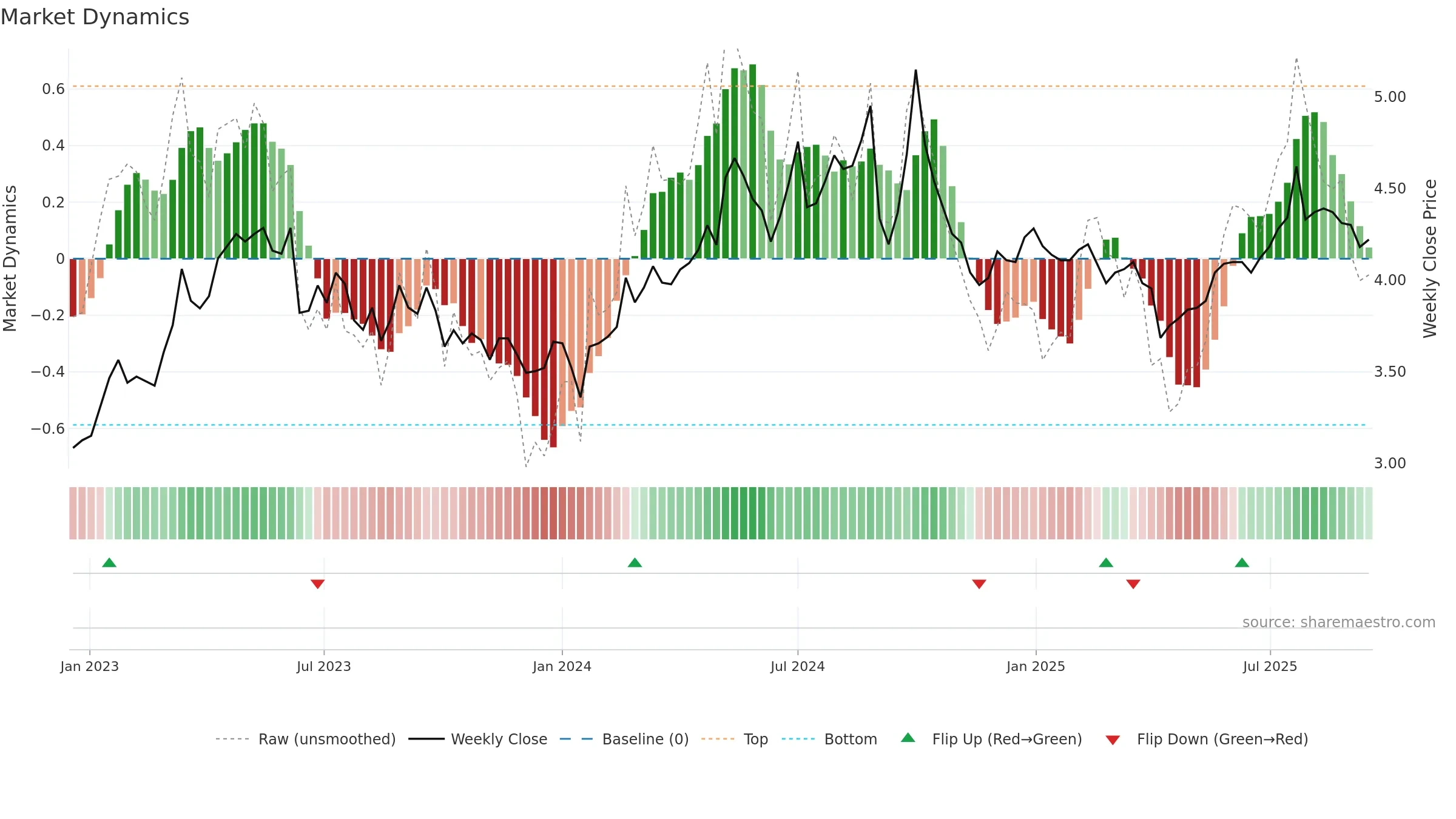 0386 weekly Market Dynamics chart, closing 2025-09-15.