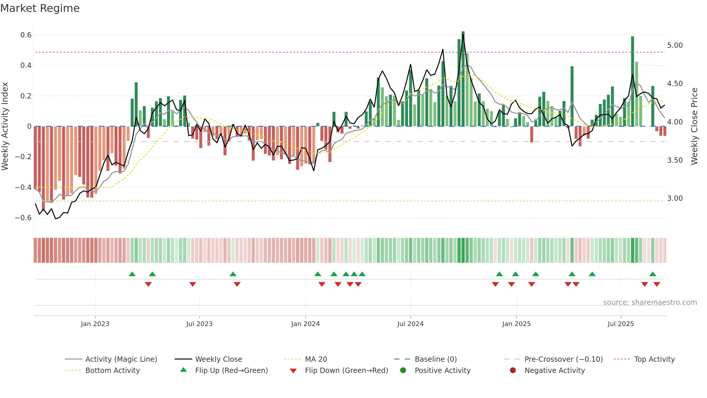 0386 weekly Market Snapshot chart, closing 2025-09-15.