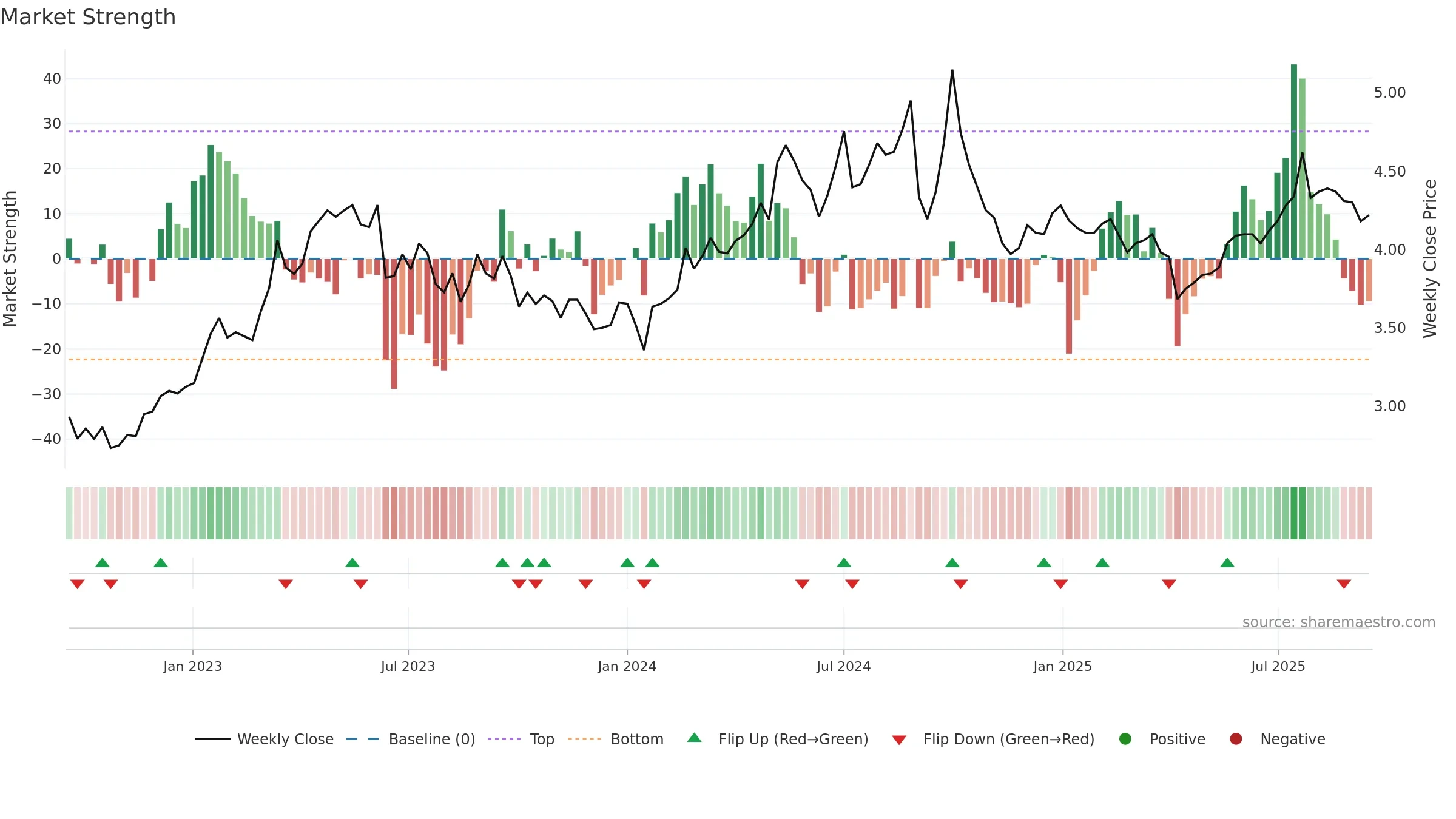 0386 weekly Market Strength chart, closing 2025-09-15.