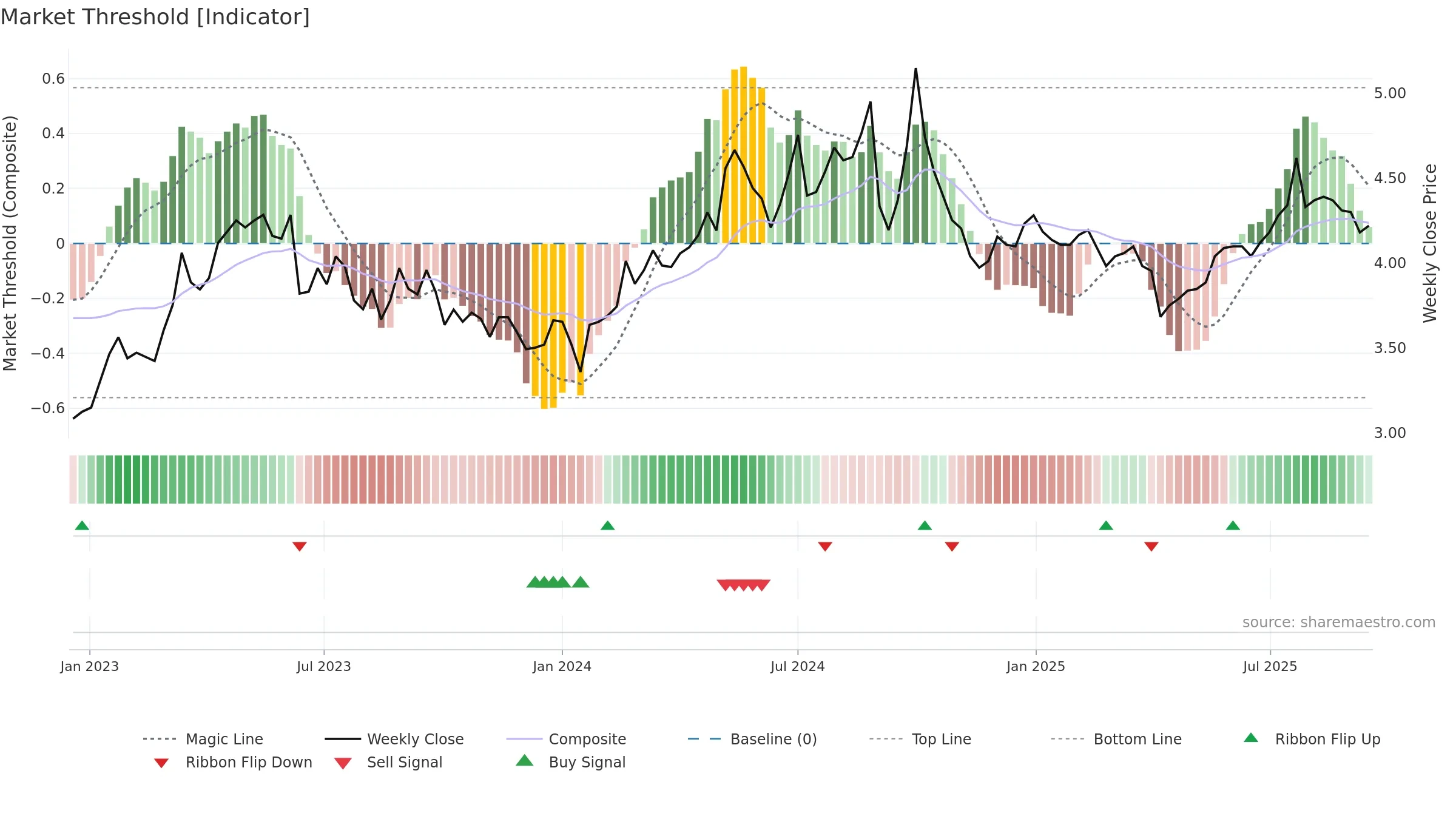 0386 weekly Market Threshold chart, closing 2025-09-15.