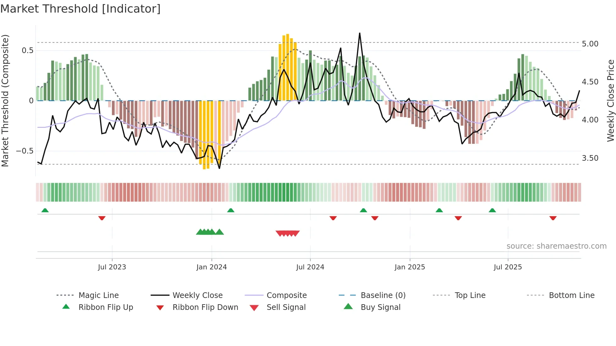 0386 weekly Market Threshold chart