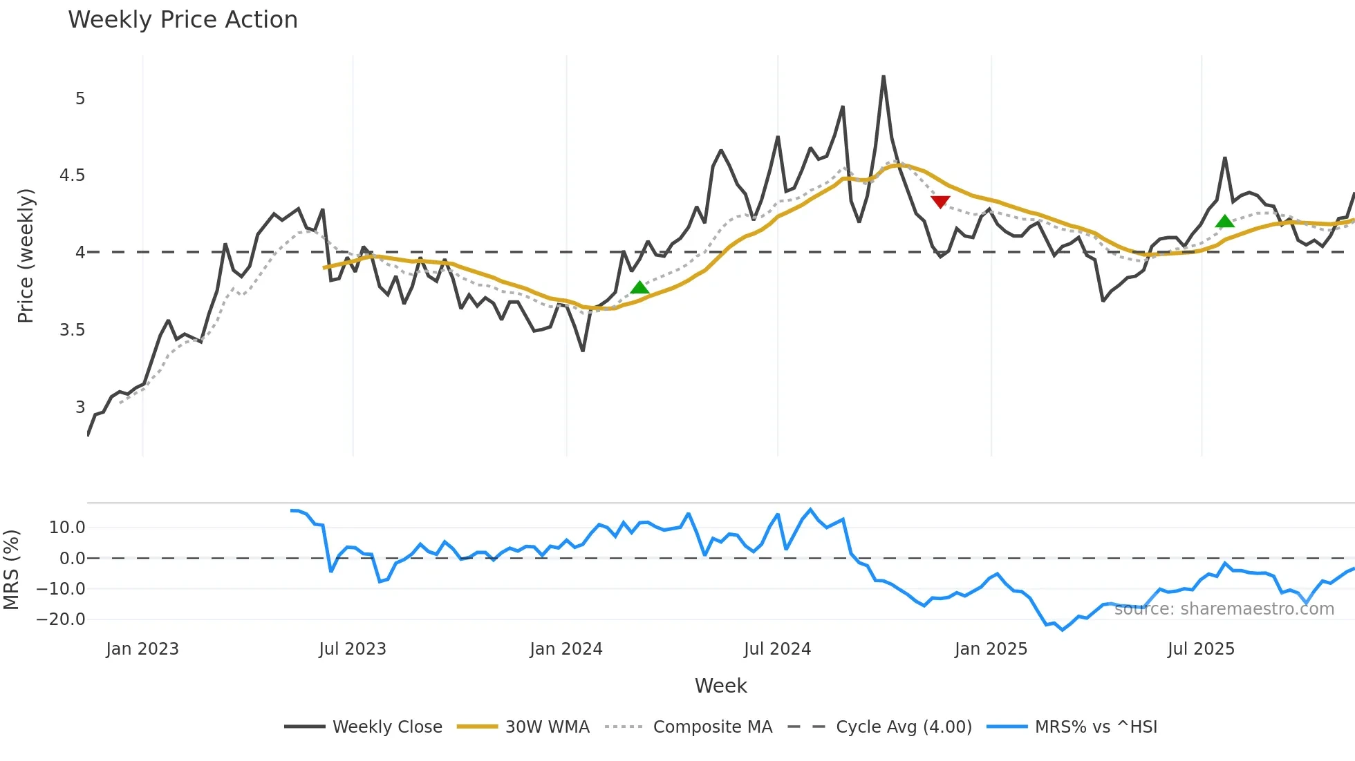 0386 weekly Price Action chart, closing 2025-11-10