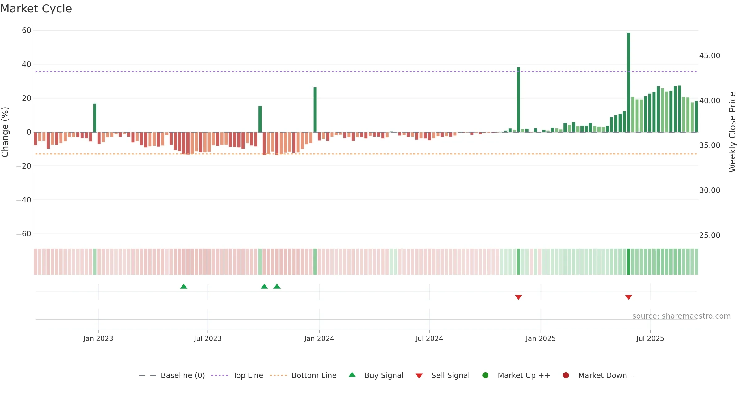 CIN weekly Market Cycle chart, closing 2025-09-15.