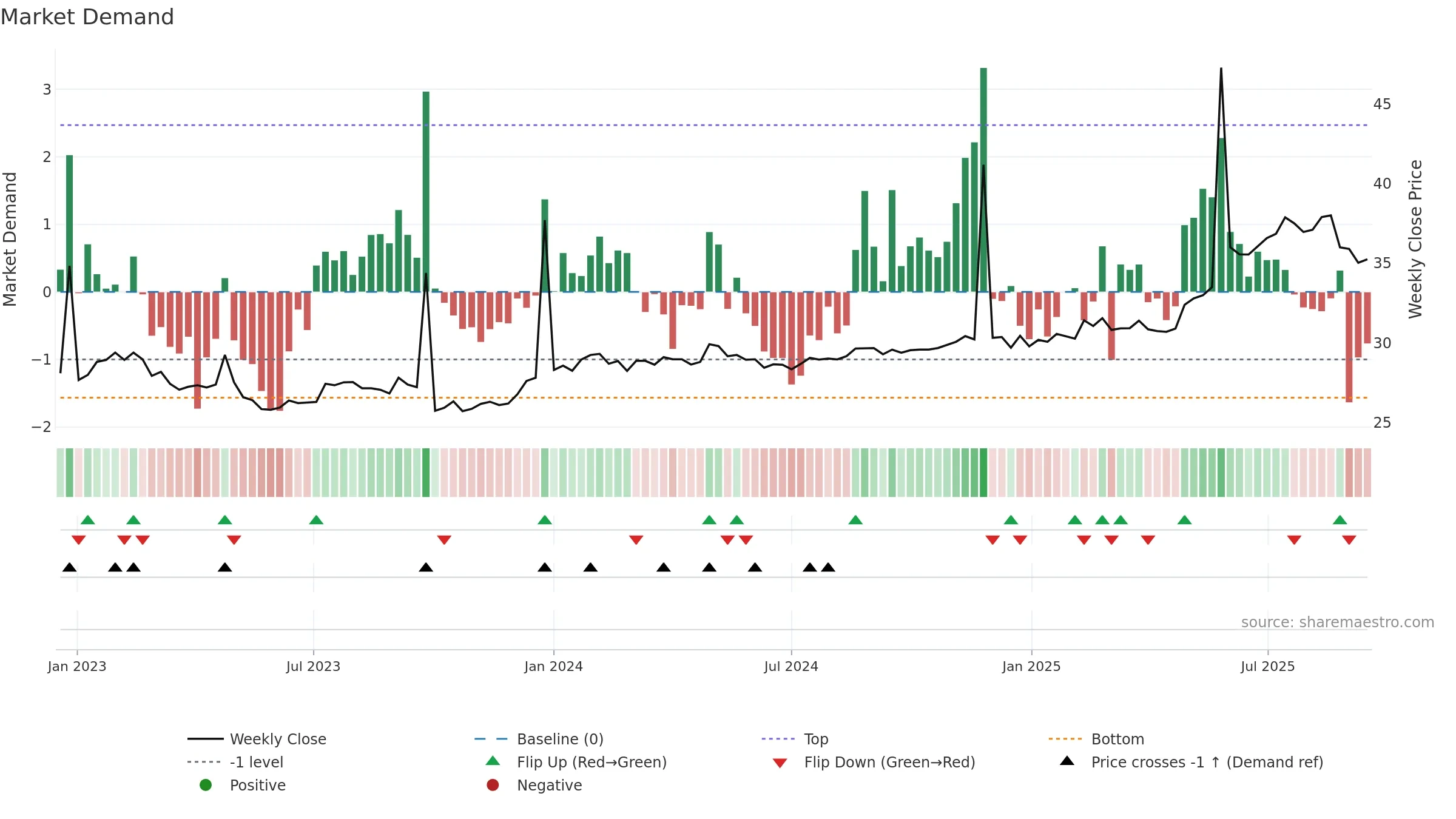 CIN weekly Market Demand chart, closing 2025-09-15.