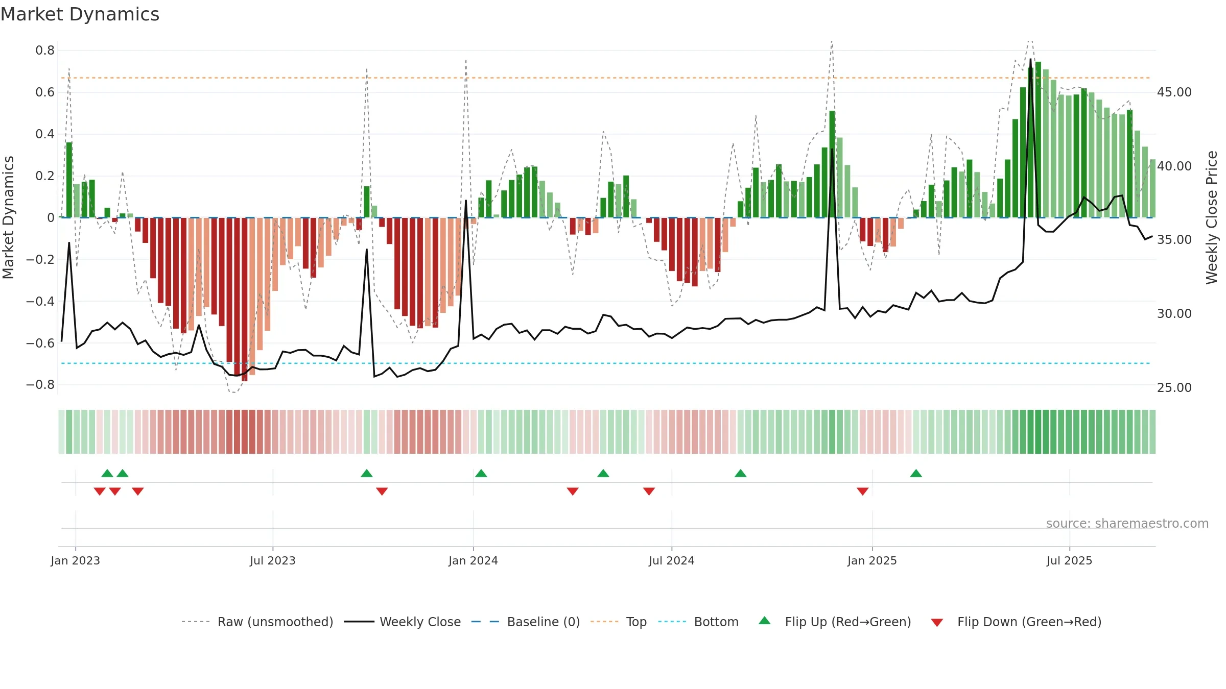 CIN weekly Market Dynamics chart, closing 2025-09-15.