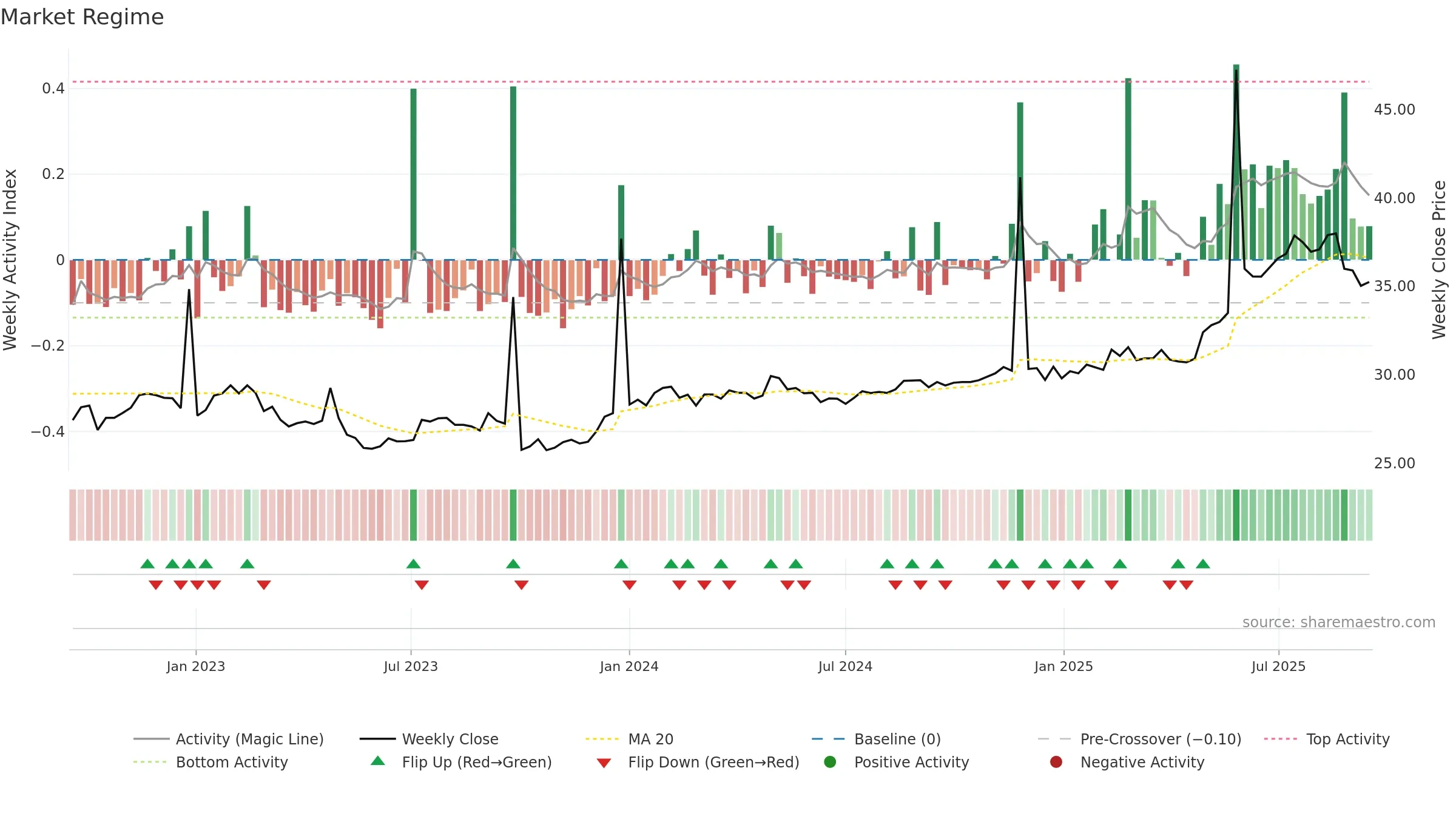CIN weekly Market Snapshot chart, closing 2025-09-15.