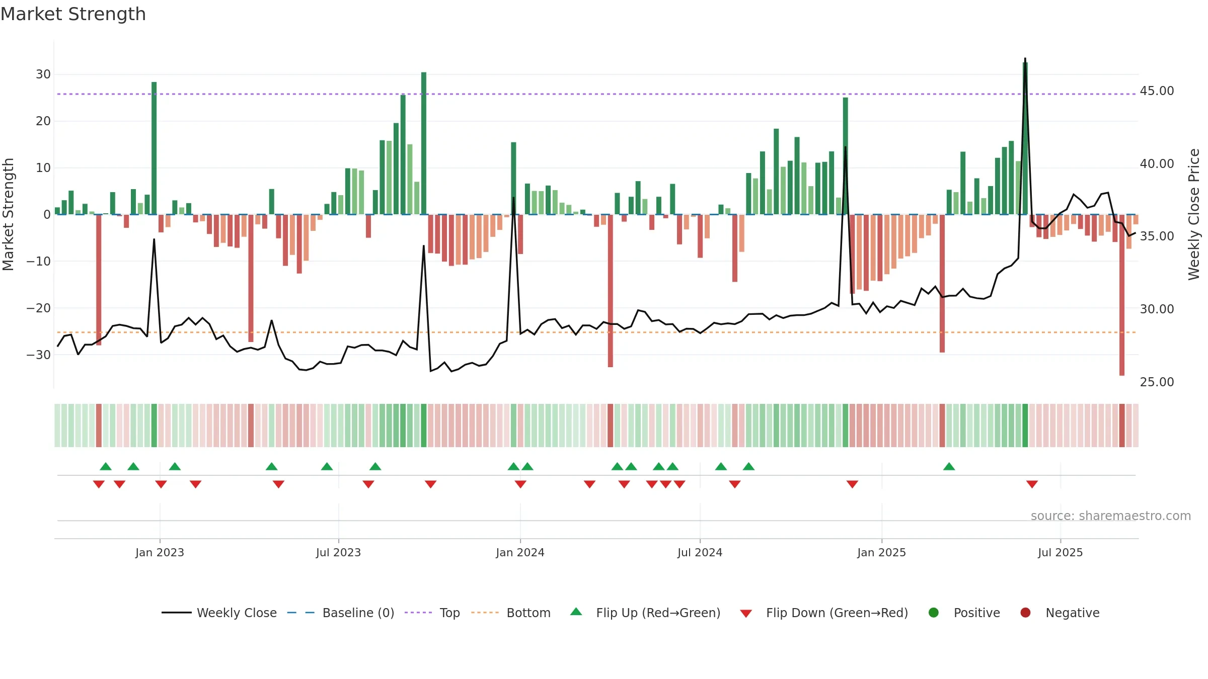 CIN weekly Market Strength chart, closing 2025-09-15.