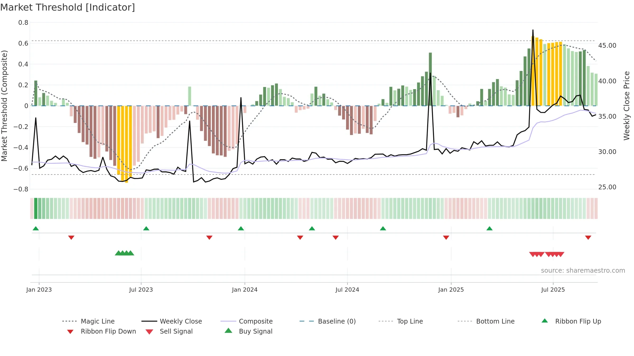 CIN weekly Market Threshold chart, closing 2025-09-15.
