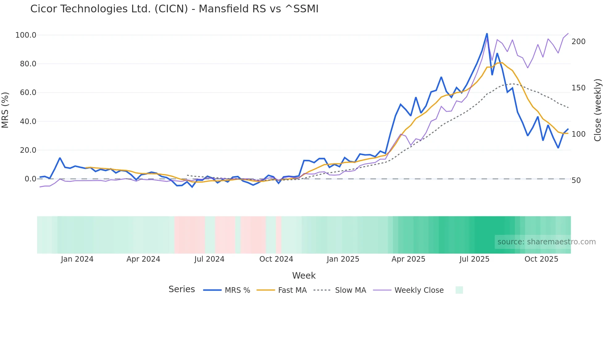 CICN Mansfield Relative Strength chart