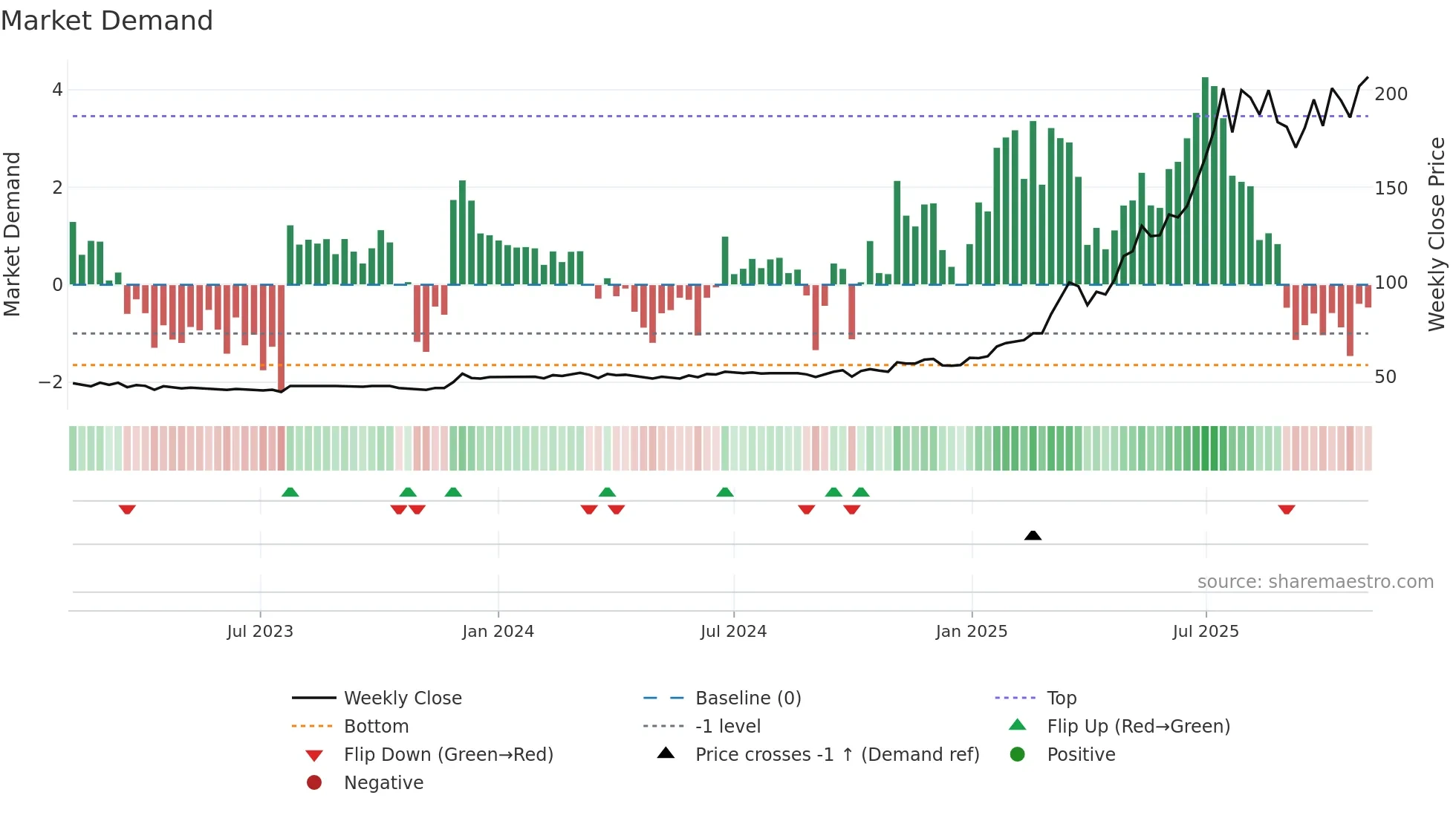 CICN weekly Market Demand chart