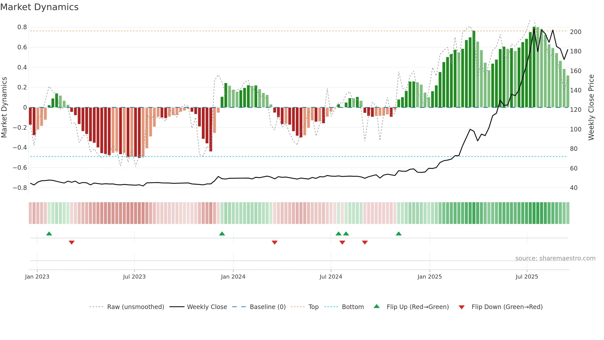 CICN weekly Market Dynamics chart, closing 2025-09-15.