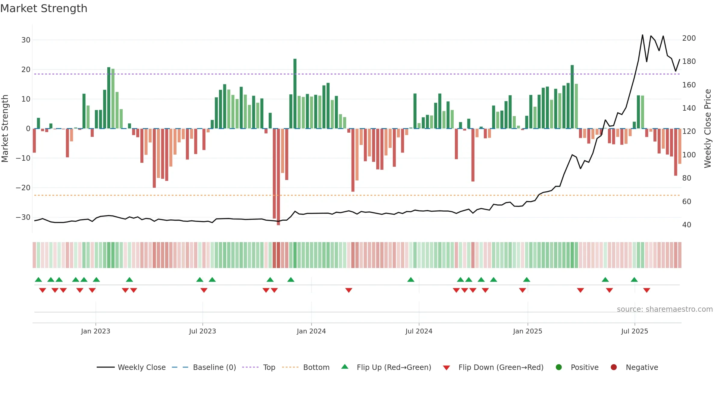 CICN weekly Market Strength chart, closing 2025-09-15.